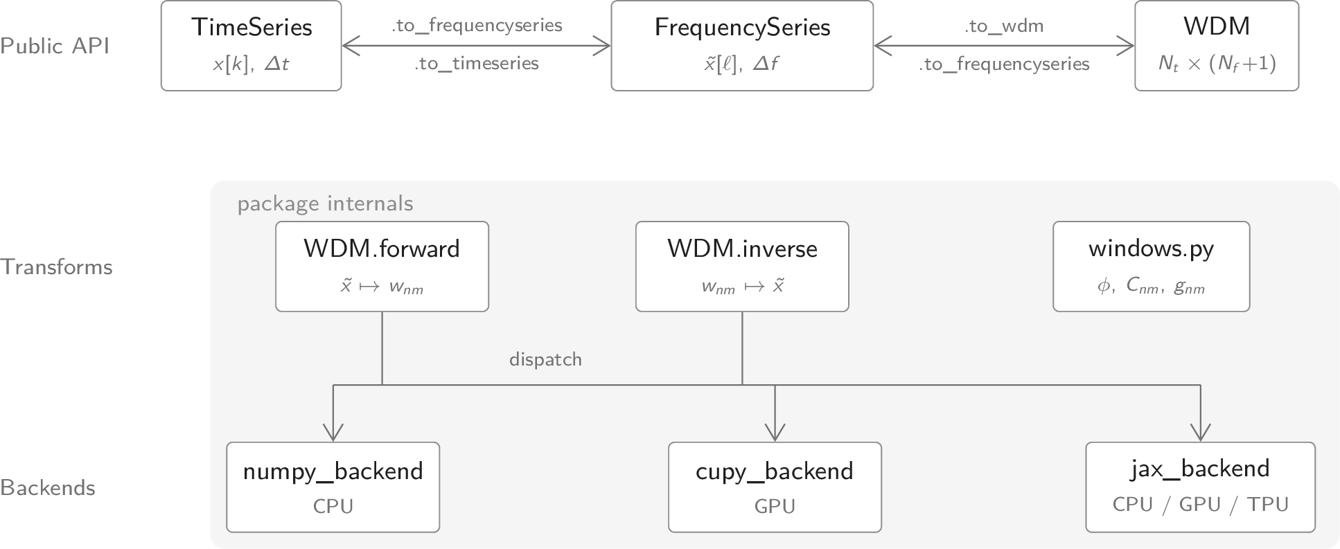 Figure 3: Architecture of the package. The public API exposes the TimeSeries, FrequencySeries, and WDM datatypes with reversible conversions between them. The forward and inverse WDM transforms, together with the shared window machinery (windows.py), are dispatched to interchangeable NumPy, CuPy, and JAX backends, so the same high-level code runs on CPU, GPU, or TPU.