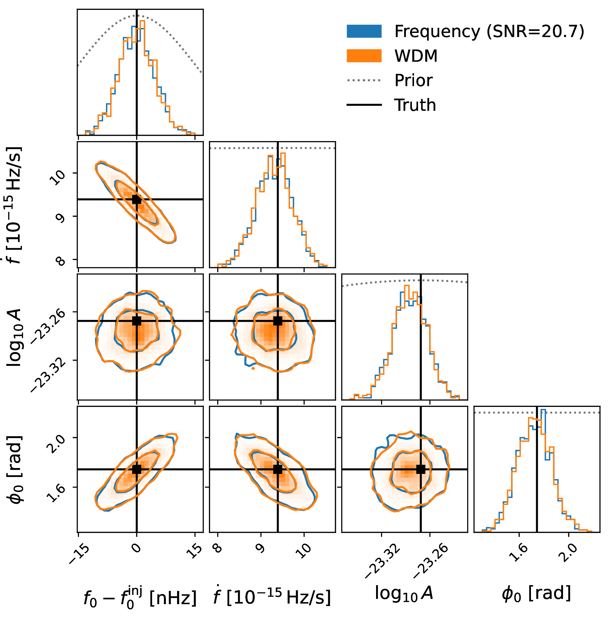 Figure 6: Frequency-domain versus WDM-domain posterior. Overlaid corner plot for the two analyses of the same realization, with frequency in blue and WDM in orange, the injected truth marked as black solid line, and the prior shown as dotted line in the posterior marginals. The two posteriors overlap closely in (f_0,\dot{f},A,\phi_0), and both are far narrower than the prior.