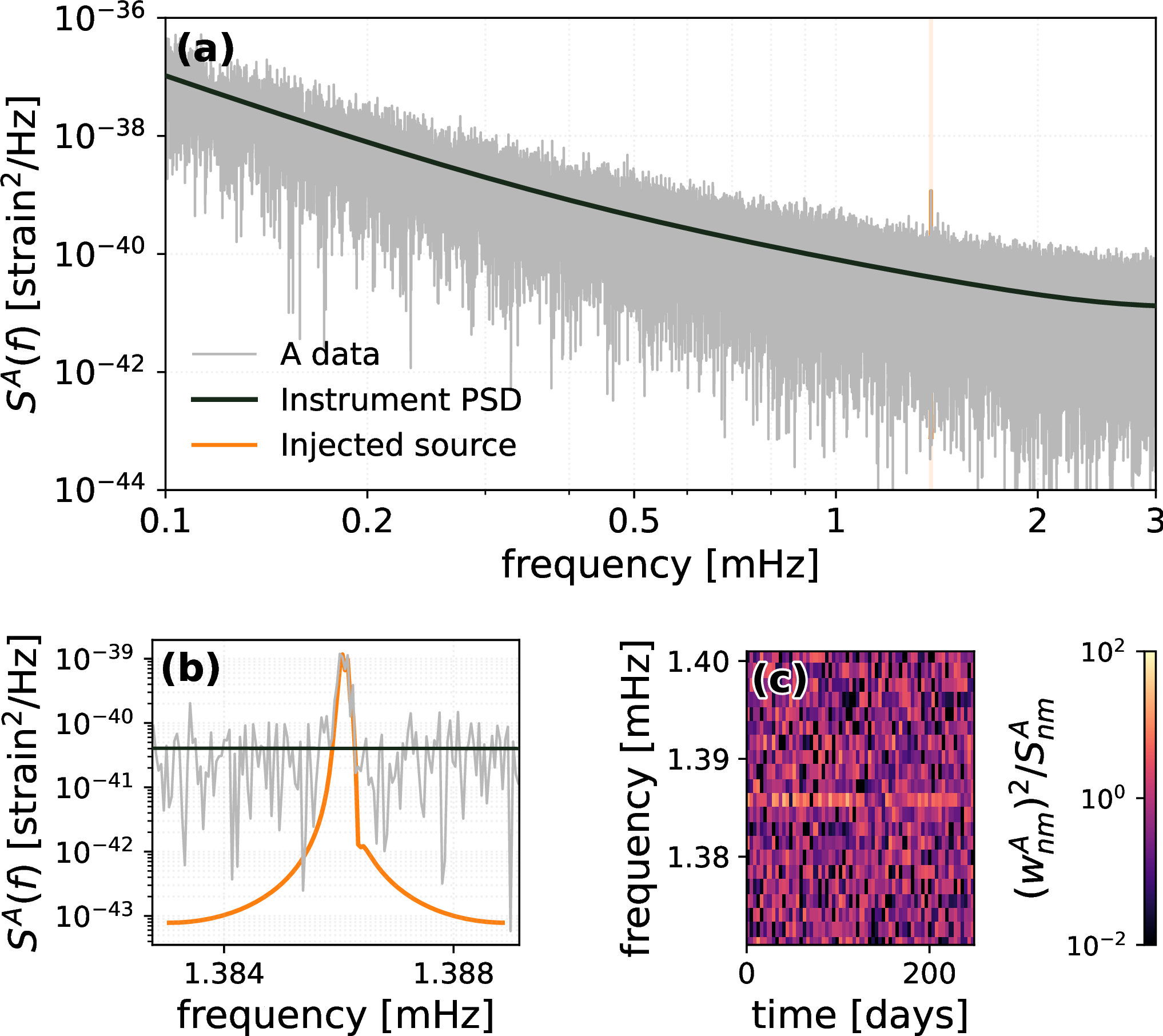 Figure 5: Injected resolved galactic binary in both frequency and WDM domains. (a): channel-A frequency-domain data, the instrumental noise PSD, and the injected source, with the analysis band shaded. Bottom: zooms of the source band in the frequency domain (left (b)) and in the whitened WDM time-frequency plane (right (c)), where amplitude is shown in units of the per-pixel noise standard deviation.