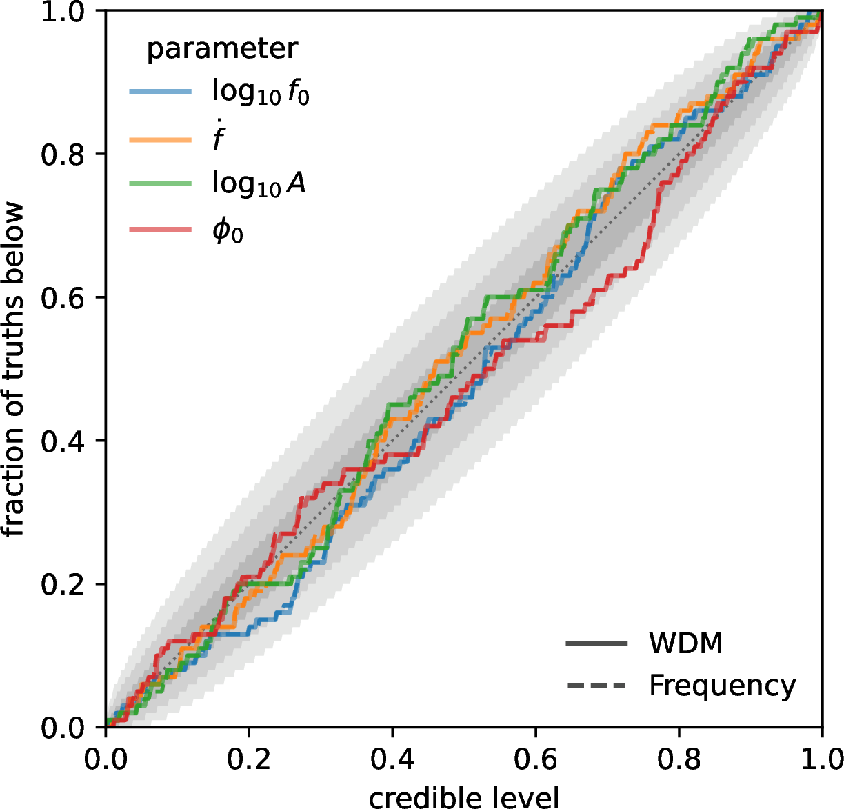Figure 7: Population PP plot. Empirical distribution of the injected truth’s posterior quantile across the 100 seeds, for each parameter, in the WDM domain (solid, lower opacity) and frequency domain (dashed). Grey shading shows the nested 1/2/3\sigma pointwise confidence bands expected under the uniform null. The two domains track each other closely and every parameter remains within the 3\sigma band. The smallest per-parameter Kolmogorov–Smirnov p-value across both domains is \approx0.25 (for \phi_0), consistent with uniformity.