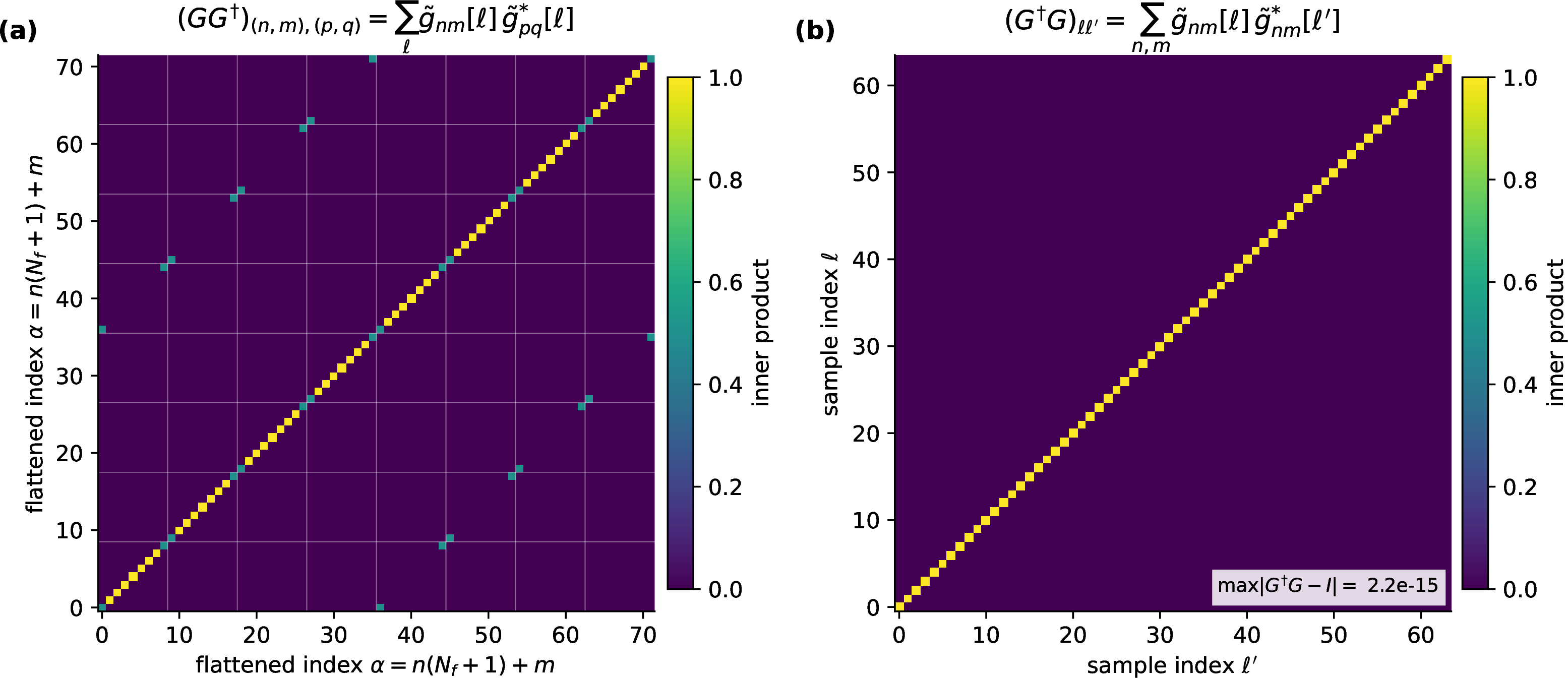 Figure 2: Orthogonality structure and empirical decorrelation of the sampled WDM transform. Both panels use the small tiling N_t = N_f = 8, N = N_t N_f = 64, with packed atoms flattened by \alpha = n(N_f + 1) + m. Panel (a) lives in the N_t(N_f+1) = 72-dimensional packed coefficient space, while panel (b) lives in the N-dimensional signal space. The asymmetry \boldsymbol{G}\boldsymbol{G}^\dagger \in \mathbb{C}^{72\times 72} versus \boldsymbol{G}^\dagger \boldsymbol{G} \in \mathbb{C}^{64\times 64} is intrinsic to the rectangular embedding G : \mathbb{C}^N \to \mathbb{C}^{N_t(N_f+1)} and is the matrix-level expression of the fact that \boldsymbol{G}^\dagger \boldsymbol{G} = \mathbb{I}_N \neq \boldsymbol{G}\boldsymbol{G}^\dagger. Faint grid lines in the panels mark the block boundaries \alpha = n(N_f+1) for n = 0, 1, \ldots, N_t, separating successive time slices and making the \pm N_t/2 offset structure easy to read off by eye. (a) The packed-space Gram matrix (\boldsymbol{G}\boldsymbol{G}^\dagger)_{(n,m),(p,q)} = \sum_\ell \tilde{g}_{nm}[\ell]\,\tilde{g}^*_{pq}[\ell]. Interior channels (m = 1,\ldots,N_f-1) form an identity block, while the DC and Nyquist edge channels (m \in \{0, N_f\}) carry the off-diagonal entries at p = n \pm N_t/2 predicted by the first case of Eq. 22 . These off-diagonals span the N_t-dimensional redundant subspace by which GG^\dagger fails to be the identity. (b) The signal-space product (\boldsymbol{G}^\dagger \boldsymbol{G})_{\ell\ell'} = \sum_{n,m} \tilde{g}_{nm}[\ell]\,\tilde{g}^*_{nm}[\ell'], indexed by sample indices (\ell,\ell') rather than the packed pair, equals \mathbb{I}_N to machine precision (\max|\boldsymbol{G}^\dagger \boldsymbol{G} - \mathbb{I}| \sim 10^{-15}), demonstrating that the forward-then-inverse round trip is exact. The exact \pm 1 entries at the same \pm N_t/2 offsets seen in panel (a) are the empirical signature of the edge-channel redundancy: w_{n,0} and w_{n + N_t/2,\,0} (and likewise for m = N_f) are linearly dependent copies of the same underlying real degree of freedom, so their Pearson correlation is identically \pm 1 for any input.
