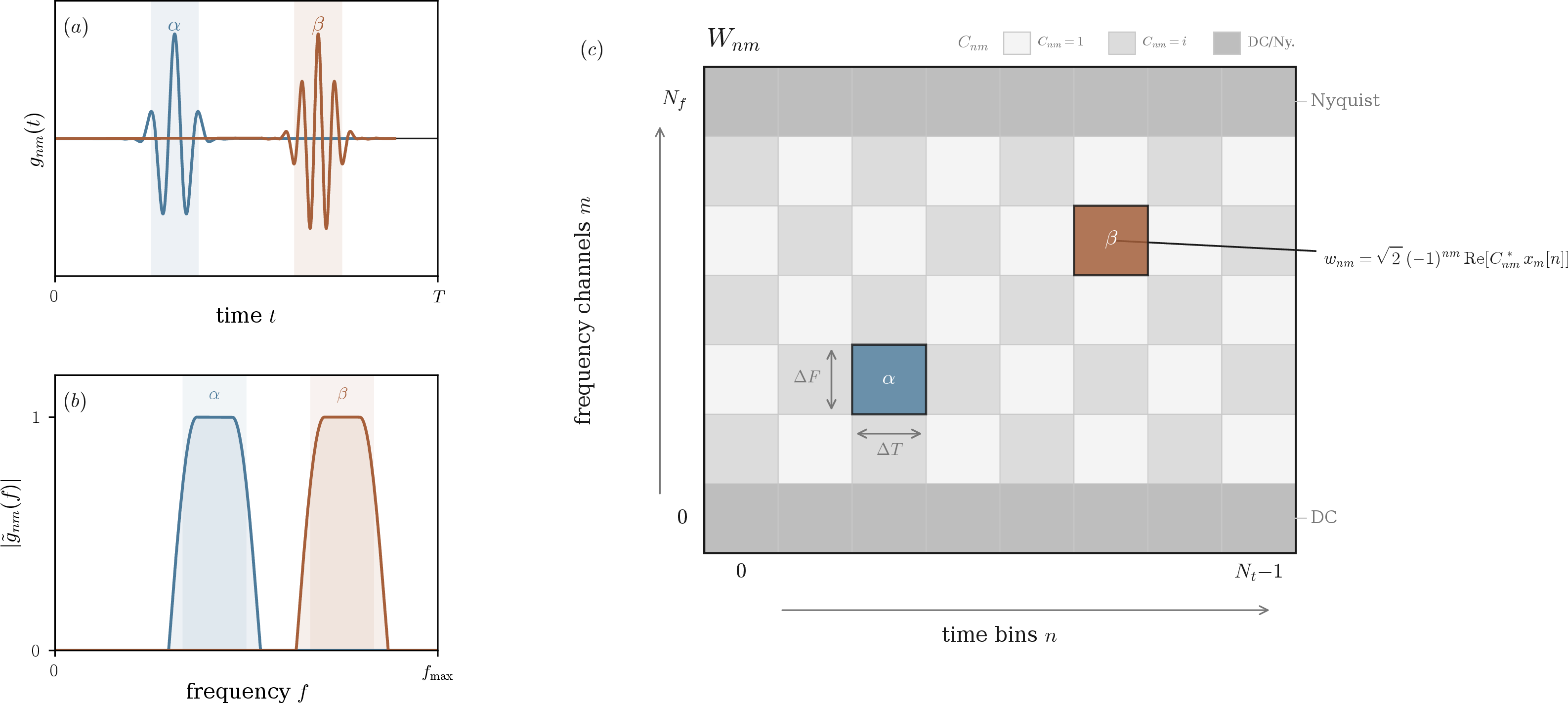 Figure 1: Schematic illustration of the WDM forward transform. (a) Time-domain atoms g_{nm}(t) for two representative WDM cells, labelled \alpha and \beta. The higher-frequency cell \beta has a more rapidly oscillating atom. (b) Frequency-domain magnitudes |\tilde{g}_{nm}(f)| for the same two cells, showing their localization around different frequency channels. (c) The packed coefficient array W_{nm}, with time bins n along the horizontal axis and frequency channels m along the vertical axis. The highlighted cells correspond to the atoms shown in panels (a) and (b). Each interior cell stores w_{nm} = \sqrt{2}\,(-1)^{nm}\,\mathrm{Re}[C^*_{nm}\,\tilde{x}_m[n]] (Eq. 14 ); the phase factor C_{nm} alternates between 1 and i on a checkerboard pattern, while the DC and Nyquist edge channels are stored separately.