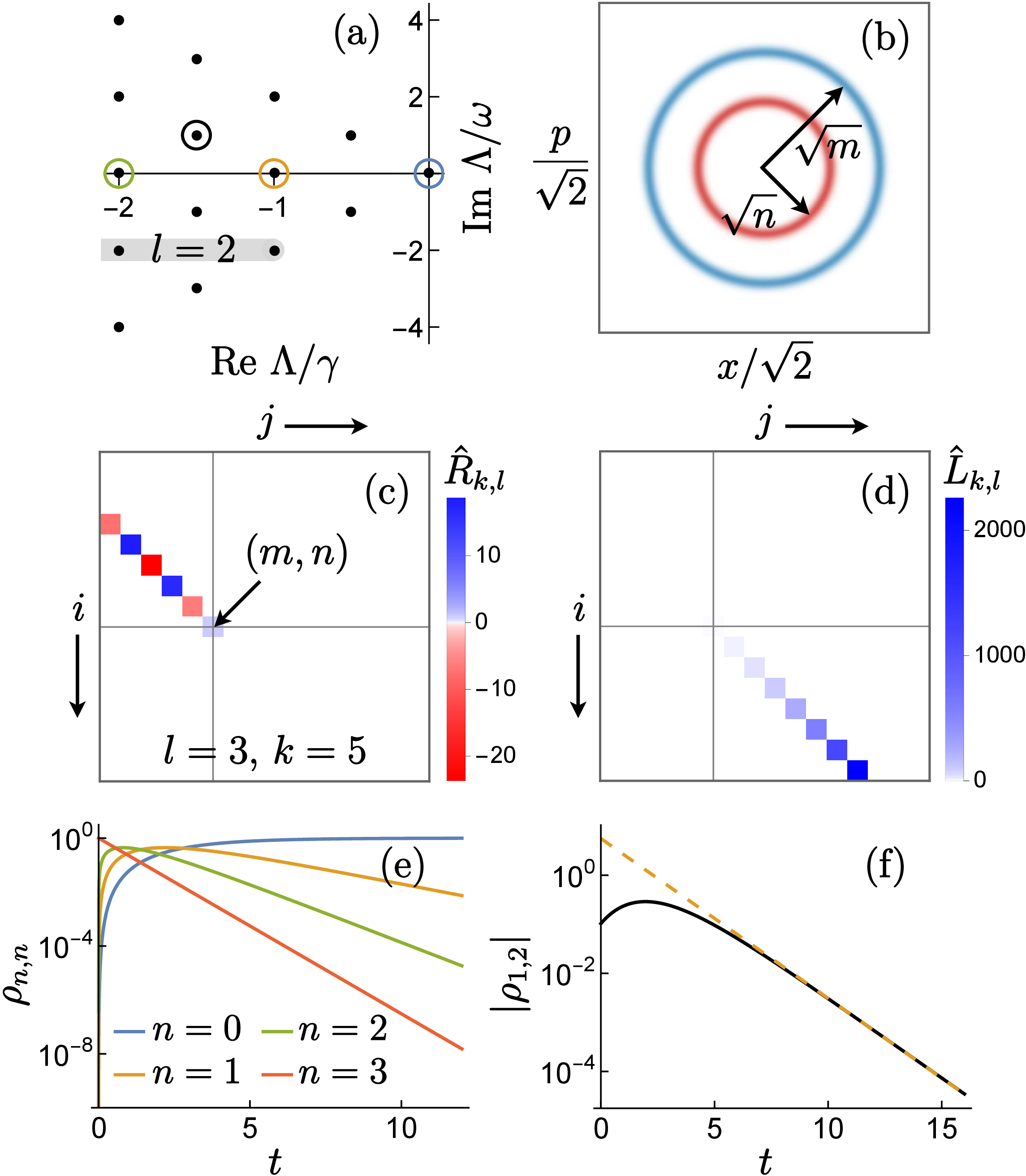 Figure 2: (a) Liouville spectrum of a harmonic oscillator with frequency \omega and damping \gamma. The imaginary parts are set by the phase winding l, corresponding to the l-th diagonal in the Fock basis. (b) An eigenmode (for l \neq 0) represents coherence between two Fock states m and n. (c,d) Corresponding right and left eigenstates overlap only at (m,n). (e) Populations of different Fock states after starting from |n=3\rangle with \gamma=0.5, each governed by a specific eigenvalue circled in (a) with the same color. (f) Coherence between Fock states |1\rangle and |2\rangle after starting from the coherent state |\alpha=2\rangle with \omega=1, \gamma=0.5. The asymptotic decay (dashed line) is governed by the corresponding eigenmode circled in black in (a).
