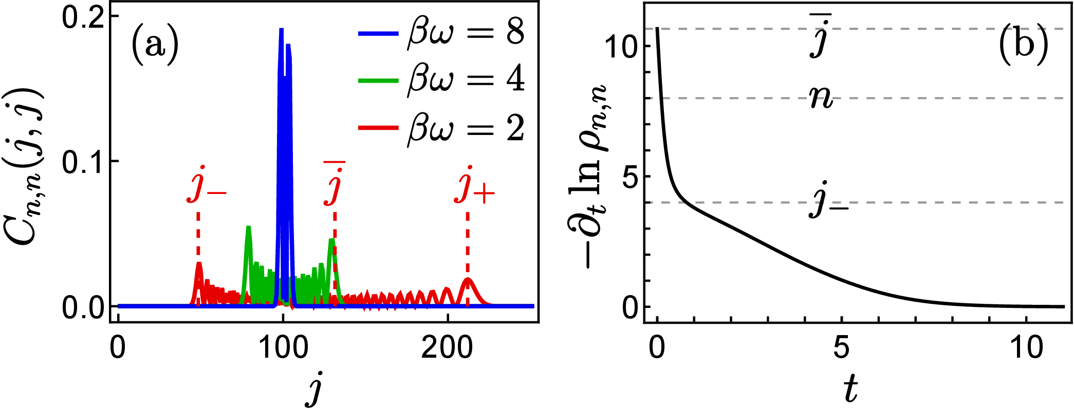 Figure 3: (a) Thermal broadening of the eigenmode with m=n=100 in the distribution over Fock states |j\rangle at different inverse temperatures \beta. (b) Instantaneous decay rate of the return probability of the Fock state |n=8\rangle for \beta \omega = 2, \gamma=1.