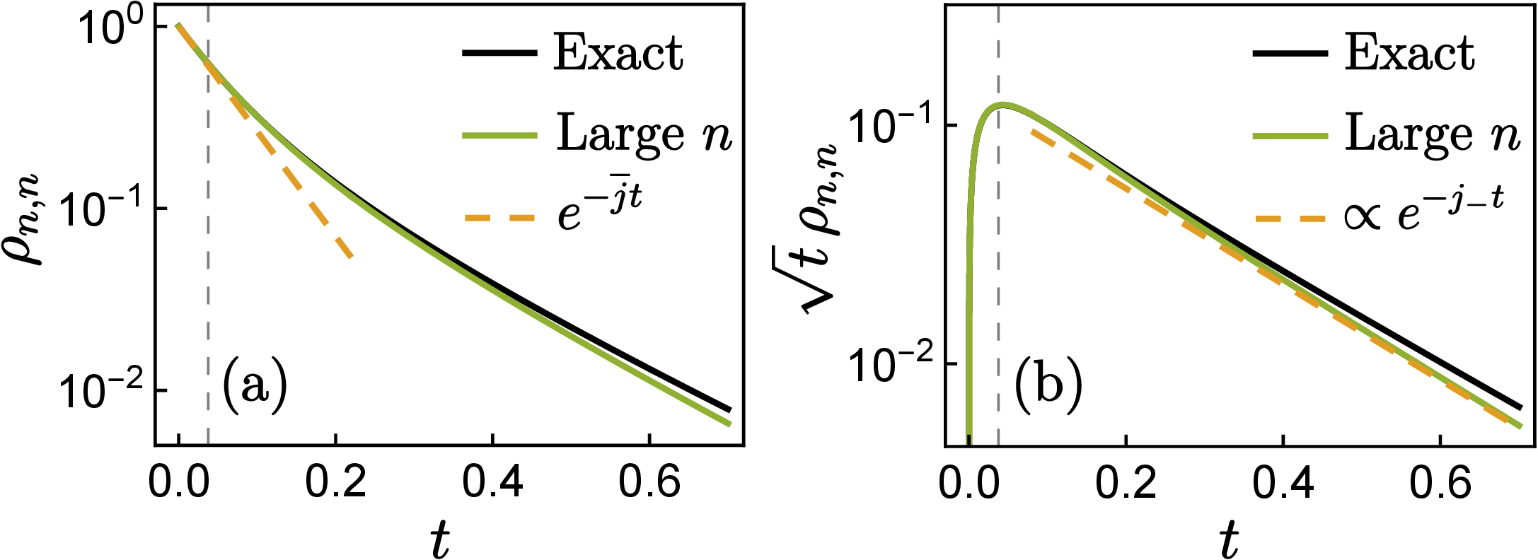Figure 5: Return probability of |n=10\rangle for \beta \omega = 2, \gamma=1, comparing exact [Eq. 7 ] and large-n [Eq. 8 ] predictions. The gray line at t = 1/(2 \overline{j}) is where \sqrt{t} \rho_{n,n} peaks for \beta \omega \gtrsim 1.