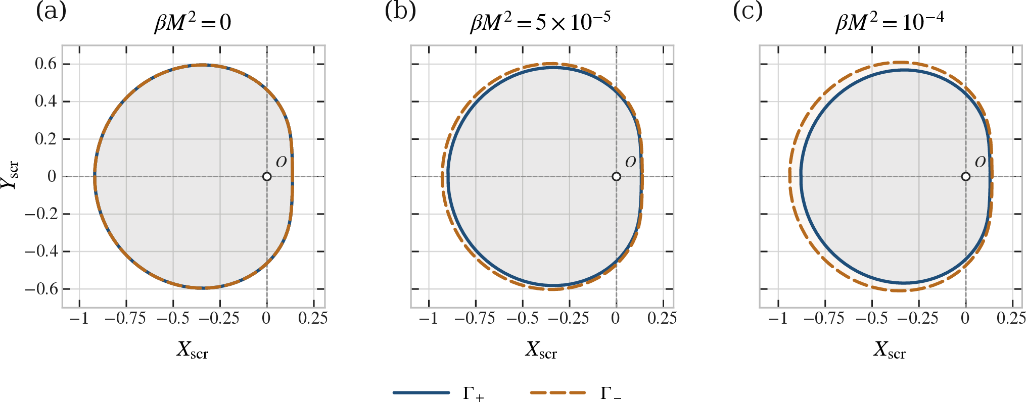 Figure 1: Critical contours \Gamma_+ and \Gamma_- projected onto the local screen for a scan in the nonlinear coupling. We fix M=1, p=0.2, q=0.3, r_o=8, \theta_o=85^\circ, and a/M=0.93. The solid curve corresponds to \Gamma_+, and the dashed curve to \Gamma_-. Panel (a) shows the Maxwell limit, where the two Fresnel roots collapse onto the same optical cone and the contours coincide. In panels (b) and (c), increasing \beta M^2 breaks this degeneracy and separates the two critical families. The opening between the curves is the direct geometrical imprint of constitutive birefringence.