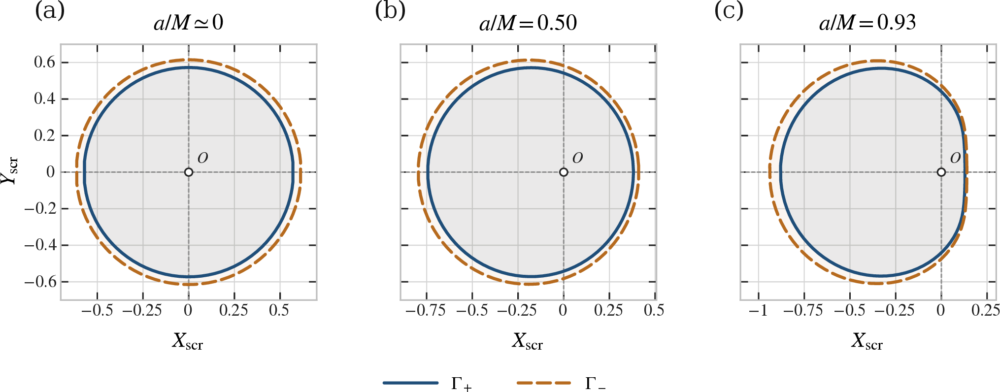 Figure 2: Critical contours \Gamma_+ and \Gamma_- projected onto the local screen for a scan in the rotation parameter. We fix M=1, p=0.2, q=0.3, r_o=8, \theta_o=85^\circ, and \beta M^2=10^{-4}. The solid curve corresponds to \Gamma_+, and the dashed curve to \Gamma_-. Panel (a) shows the near-nonrotating case, computed with the small spin regulator a/M=10^{-3}; at the plotting resolution, the splitting is indistinguishable from the spherical limit and appears as an almost concentric separation between branches. As a/M increases, panels (b) and (c), the axial geometry of the background shifts the visible critical family and redistributes the splitting across the screen. Rotation does not generate birefringence, but it controls how the constitutive separation between optical cones appears in the local projection.
