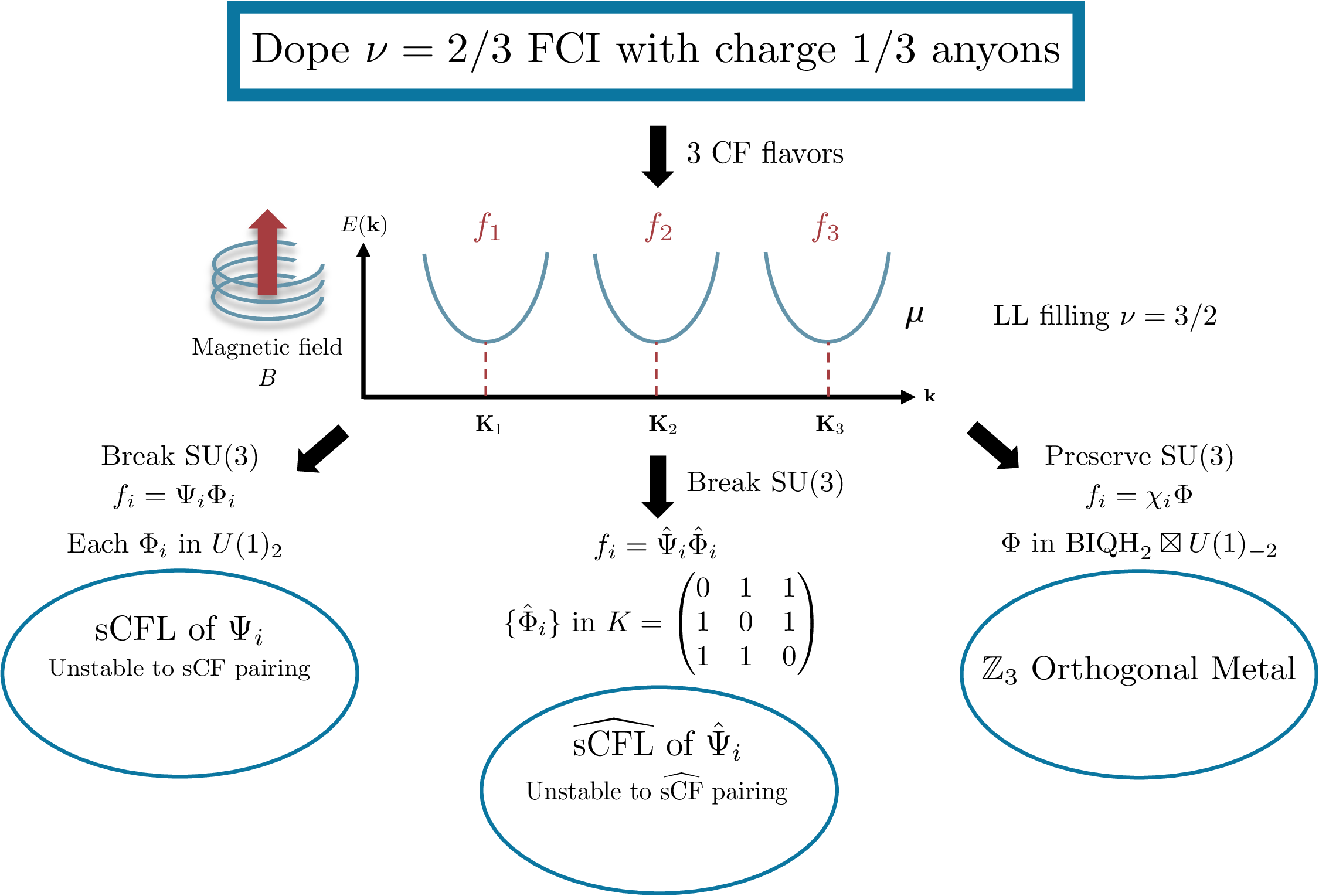 Figure 1: Summary of different families of itinerant phases that can arise from doping the \nu = 2/3 FCI with charge 1/3 anyons under the standard CF framework. U(1)_{\pm 2} is the bosonic Laughlin state at \nu = \pm 1/2, \mathrm{BIQH}_2 is the boson integer quantum Hall state at \nu = 2, and K = (\ldots ) is an Abelian topological order described by the corresponding K-matrix. Each family corresponds to a different fractionalization pattern for the doped CFs f_i. The sCFL and \mathbb{Z}_3 Orthogonal metal are analyzed in this work, while the \widehat{\mathrm{sCFL}} is equivalent to the effective field theory of Ref. [44].