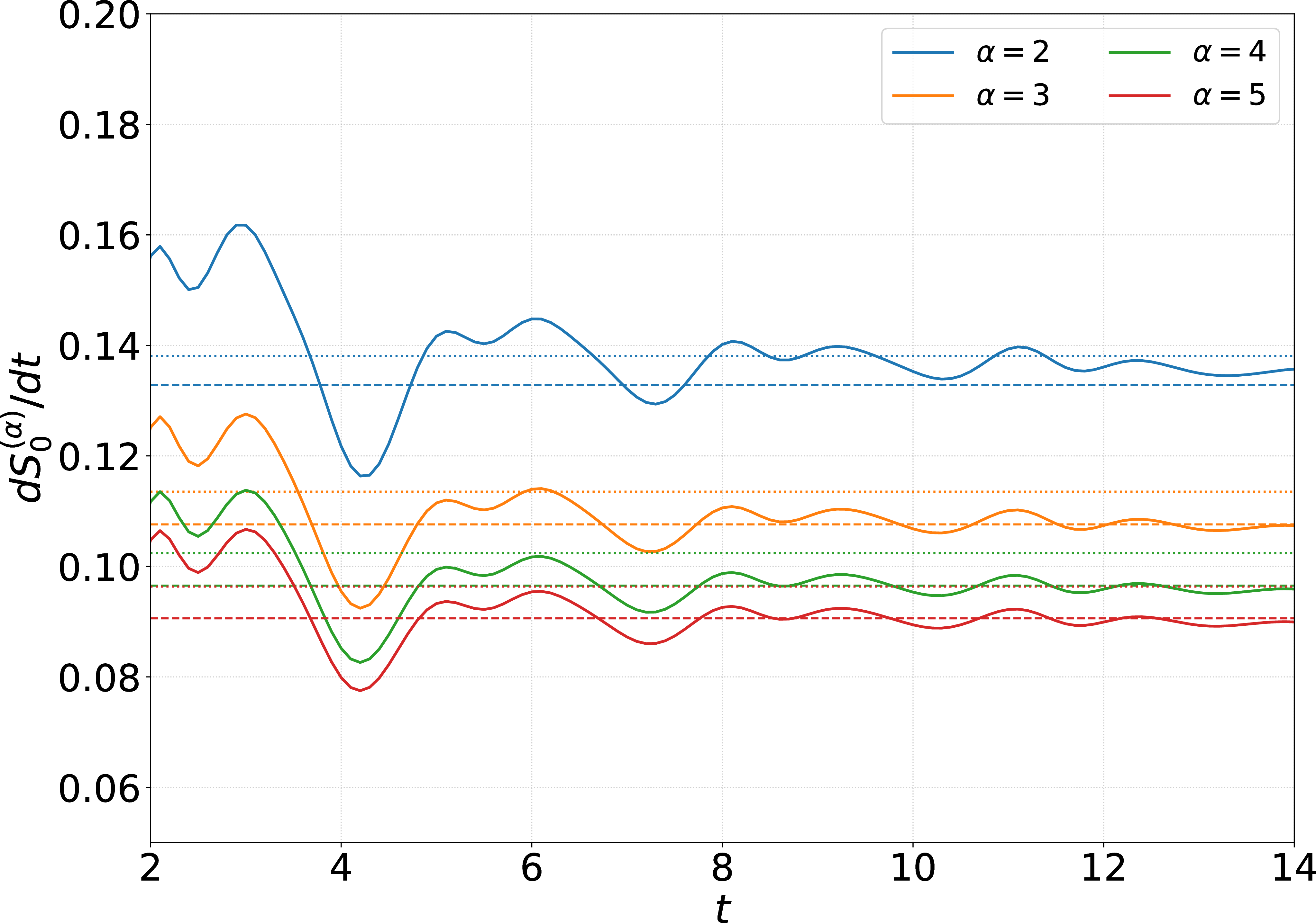 Figure 2: Instantaneous slope of the Rényi entropies of [0,\infty] after a quench from the bipartite state \ket{N,0}_L\otimes\ket{N,{\pi}/{12}}_R in the XXZ chain with \Delta=4. Dashed lines represent the predictions obtained by using \text{sgn}(\varepsilon'(\theta)), while dotted lines are the predictions obtained using \text{sgn}(v^{\rm dr}(\theta)).
