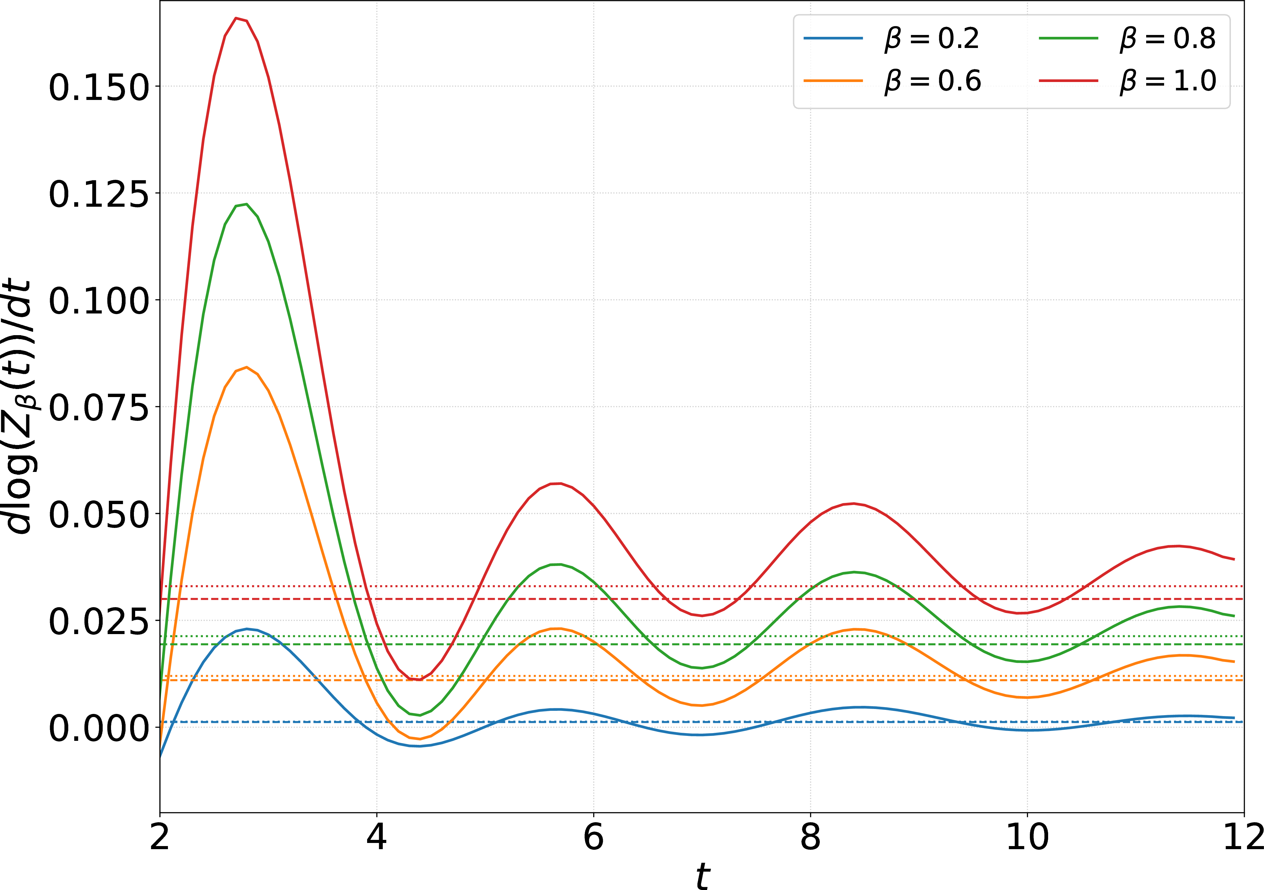 Figure 3: Instantanoeus slope of the FCS of the left half [-\infty,0] in a quench from the state \ket{N,0}_L\otimes\ket{D}_R in the XXZ chain with \Delta =0.5. While the numerics exhibits good convergence to the asymptotic values predicted, strong oscillations make it impossible to distinguish between the two sign choices on the time intervals accessible via TEBD.