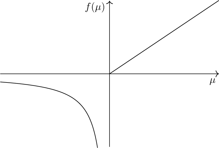 Figure 4: Sketch of a possible reparametrisation f(\mu) that is non-monotonic but injective.