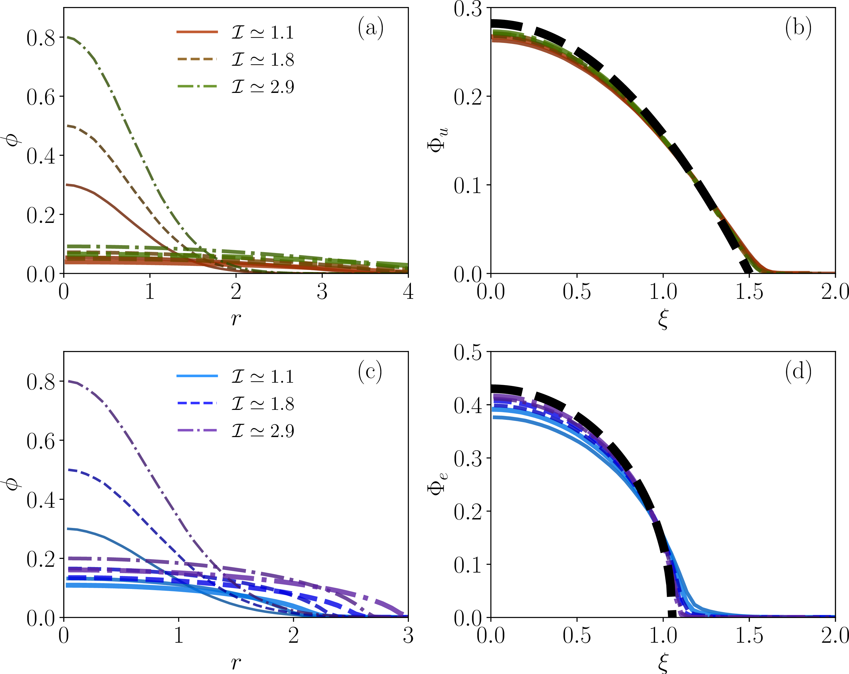 Figure 4: Numerical and analytical solutions for unentangled polymer interdiffusion in 2D. (a) Snapshots of the radially-averaged \phi from 2D simulations of Eqs. 1 3 , with \alpha\!=\!1, and with different initial \phi_\text{max} values of 0.3,\;0.5 and 0.8, corresponding to different \mathcal{I} values (see legend). (b) The same snapshots as in (a) cast as self-similar solutions, with the self-similar solution plotted as a thick dashed black line. (c) Same as panel (a) but for the entangled case with \alpha\!=\!10^4. (d) The same snapshots as in (c) cast as self-similar solutions, with the self-similar solution in black dashed line.