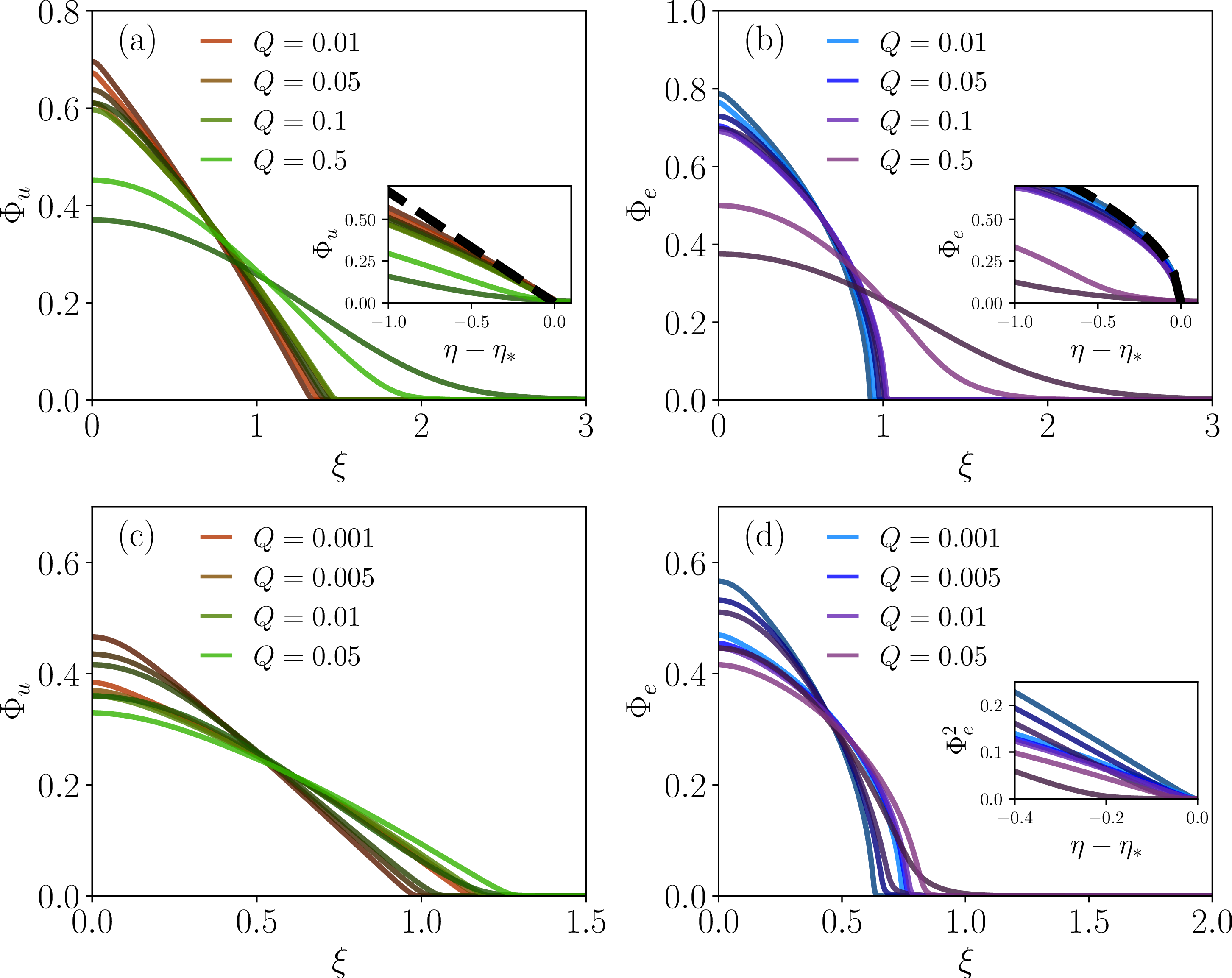 Figure 6: Numerical solutions and analytical approximation for droplet fronts of the unentangled and entangled source-driven polymer interdiffusion under different time-dependent sources. (a) The rescaled solutions \Phi_u\!=\!\phi / \left(Q^2t\right)^{1/3} in the rescaled coordinates \xi\!=\!x/\left(Q t^2\right)^{1/3} for the unentangled case with time-independent source q\!=\!1, and for different amplitudes Q. Each different color shows profiles obtained for different Q value, where for each Q value, we show two different time instances in darker and lighter curves (the dark curves represent earlier times, and light curves later times). Inset: the same solutions shifted to their front coordinate \eta-\eta_*, with the theoretical prediction of \Phi_u\!\sim\!-\frac{2}{3} \eta_* \eta (with \eta_*\!\simeq\!1 obtained from our numerical simulations). (b) The rescaled solution \Phi_e\!=\!\phi / \left(Q^2 t\right)^{1/4} in the coordinates \xi\!=\!x/\left(Q^2 t^3\right)^{1/4} for the entangled source-driven spreading, with q\!=\!1 for different source amplitudes Q. For each Q value, we show two different time instances in darker and lighter curves (the dark curves represent earlier times, and light curves later times). Inset: the same solutions shifted to their front coordinate \eta-\eta_*, with the theoretical prediction of \Phi_e\!\sim\!\sqrt{-\frac{3}{2} \eta_* \eta} (with \eta_*\!\simeq\!0.5 obtained from our numerical simulations). (c) The rescaled solutions \Phi_u\!=\!\phi / \left(Q^{2/3}t\right) in \xi\!=\!x/\left(Q^{1/3}t\right) coordinates for the unentangled case, under a time-dependent q\!=\!2 source-driven A-mer dynamics, as obtained from our 1D numerical simulations. For each Q value, we show two different time instances in darker and lighter curves (the dark curves represent earlier times, and light curves later times). (d) The rescaled solution \Phi_e\!=\!\phi / \left(Q^2 t^3\right)^{1/4} in the coordinates \xi\!=\!x / \left(Q^2t^5\right)^{1/4} for entangled \alpha\!=\!10^4 A-mers for q\!=\!2. For each Q value, we show two different time instances in darker and lighter curves (the dark curves represent earlier times, and light curves later times). Inset: \Phi_e^2 versus the front coordinates \eta-\eta_* showing \Phi_e\!\sim\!\sqrt{\eta_*-\eta}.