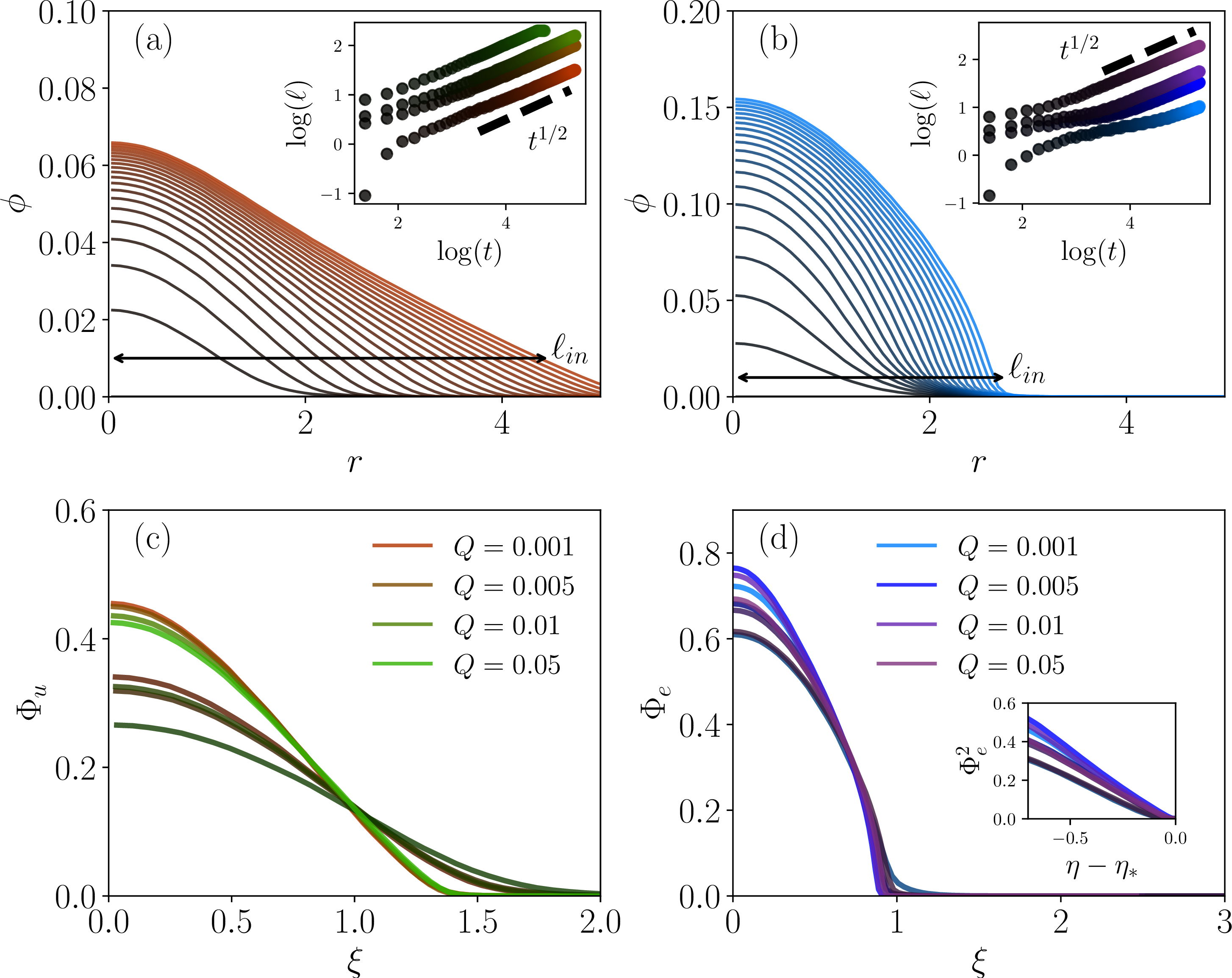 Figure 7: Numerical solutions for unentangled and entangled source-driven polymer interdiffusion in 2D. (a) Radially-averaged \phi profiles for 2D unentangled source-driven A-mers obtained from the numerical solution of Eqs. 1 3 (\alpha\!=\!1, N_A\!=\!10^4 and Q\!=\!0.01, early times are depicted as gray, and later times are drawn in red). Inset: the typical droplet radius as a function of time for different Q values [see panel (c) for legends], with a power-law of t^{1/2} as a guide to the eye. (b) Radially-averaged \phi profiles for 2D entangled A-mers (\alpha\!=\!10^4, N_A\!=\!10^4 and Q\!=\!0.01, early times are depicted as gray, and later times are drawn in blue). Inset: the typical droplet radius as a function of time for different Q values [see panel (d) for legends], with a power-law of t^{1/2} as a guide to the eye. (c) The rescaled solution \Phi_u\!=\!\phi / Q^{1/2} in the rescaled coordinates \xi\!=\!r/\left(Q t^2\right)^{1/4} (darker and lighter curves representing different times of the same trajectory). (d) The rescaled solution \Phi_e\!=\!\phi / Q^{1/3}, and \xi\!=\!r/ \left(Q^2 t^3\right)^{1/6}. Inset: \Phi^2 versus \eta-\eta_* showing \Phi_e\!\sim\!\sqrt{\eta_*-\eta}.