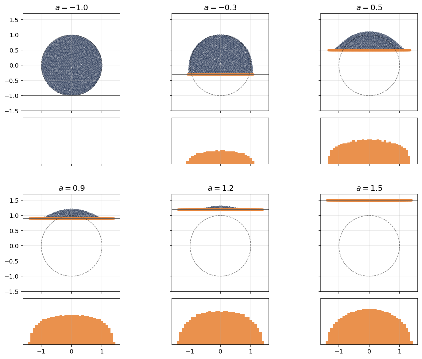 Figure 1: The constrained minimizer \widehat{\mu}_a for N=2 at six constraint levels. In each panel the gray horizontal line is \{x_2=a\}; orange particles (within O(n^{-1/2}) of it) approximate the singular layer \widehat{\mu}_{S,\kern0.2pt a}, navy particles the bulk \tfrac1\pi\chi_{\Omega_a}, and the dashed curve is \partial B_1. The strip below each panel shows the distribution of the wall mass along x_1. The configurations shown are discrete minimizers of a regularized particle energy with n=1000 particles, computed using a L-BFGS-B quasi-Newton method with analytic gradients. Details and code available at https://github.com/ClaraTorresLatorre/2D_Coulomb_quadratictrap.