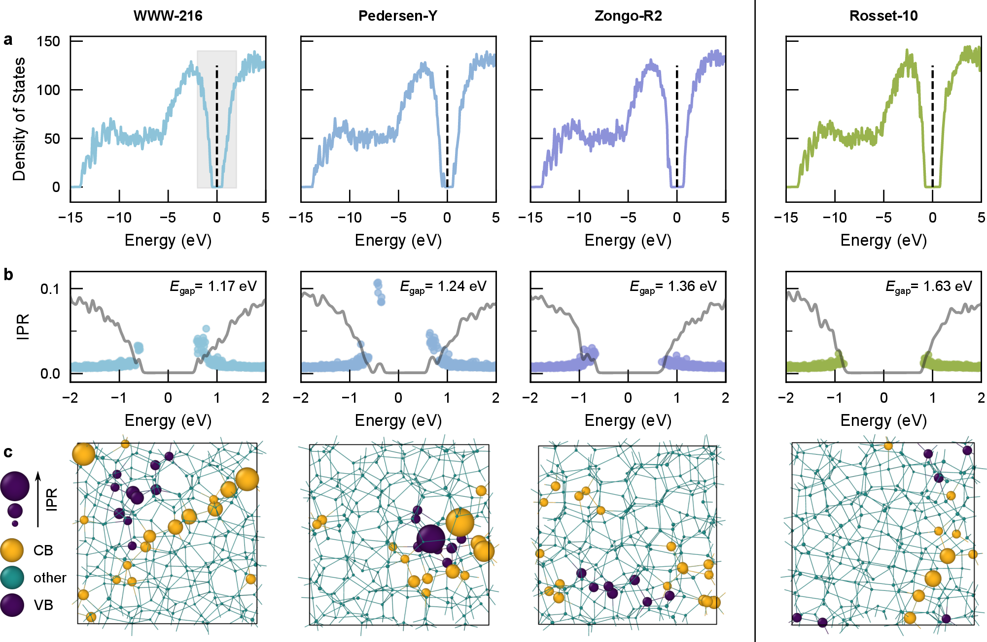 Figure 1: Electronic structure. (a) Electronic densities of states of the four structural model considered in this study, where a dashed vertical line indicates the Fermi level (E_\text{F}) defined as the middle of the gap and centered at 0 eV. Enlarged plots are available in the Supplemental Material [13]. (b) Inverse Participation Ratio (IPR) plots in the region of the bandgap for each model, as shaded in gray for the ‘WWW-216’ model. The IPR is evaluated for each band and k-point pair; thick gray line overlays show the densities of states. The quoted E_{\text{gap}} value refers to the energy difference between the lowest occupied conduction-band (LUMO) state and the highest occupied valence-band (HOMO) state, omitting the mid-gap states for the ‘Pedersen-Y’ model. (c) Visualizations of the spatial localization of the highest IPR sites for each structure using OVITO [44], where atoms are color-coded by their IPR contribution to the VB, CB, or other as purple, yellow, or teal, respectively. The atomic radii are scaled proportionally to the relative IPR magnitudes, normalized against the largest IPR contribution across all structural models.