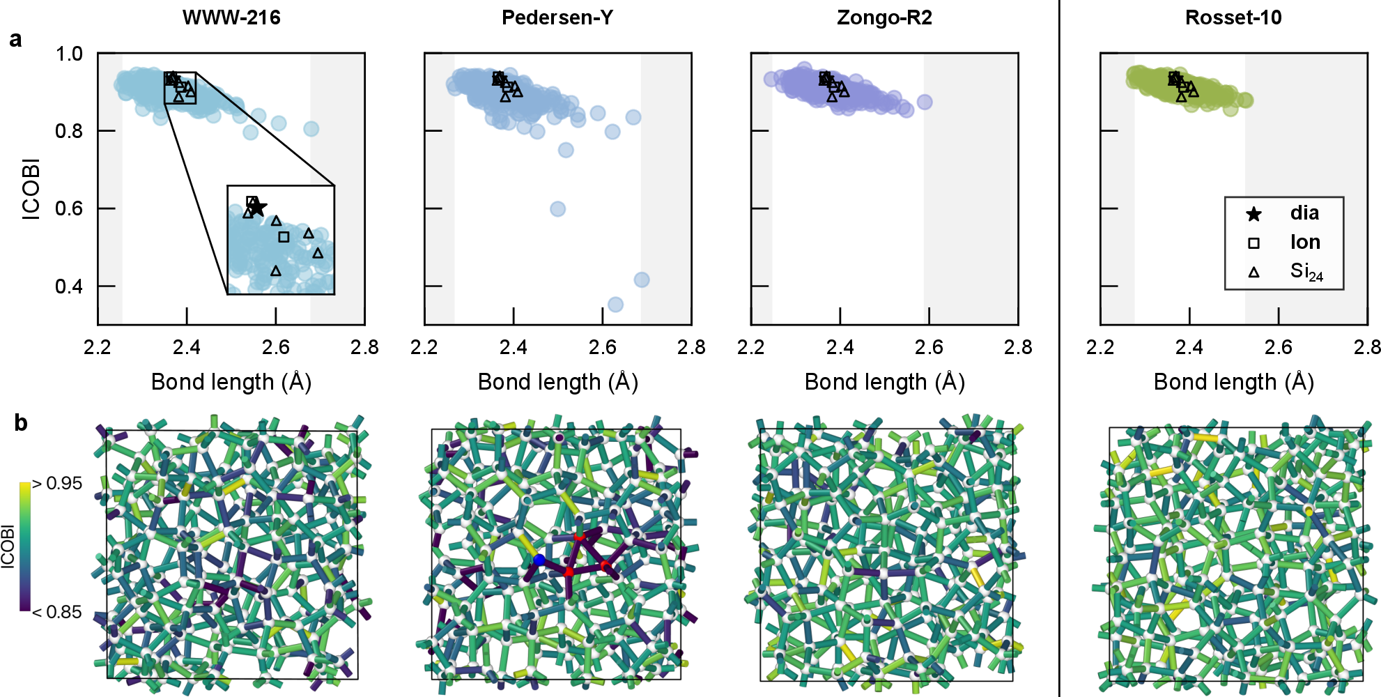 Figure 2: Chemical bonding. (a) Scatter plots of integrated pairwise crystal orbital bond index (ICOBI^{(2)}) values against bond lengths, where gray shading shows the edges of the bond-length distributions. An inset highlights relevant c-Si modifications: cubic diamond-type (“dia”; star), hexagonal diamond-type (“lon”; square) and the open-framework structure of Ref.  (“Si_{24}”; triangle). (b) Structure visualizations of the models using OVITO [44], where atoms are color-coded by coordination (blue/white/red for 3/4/5-fold coordination, respectively), and bonds are color-coded by ICOBI value.