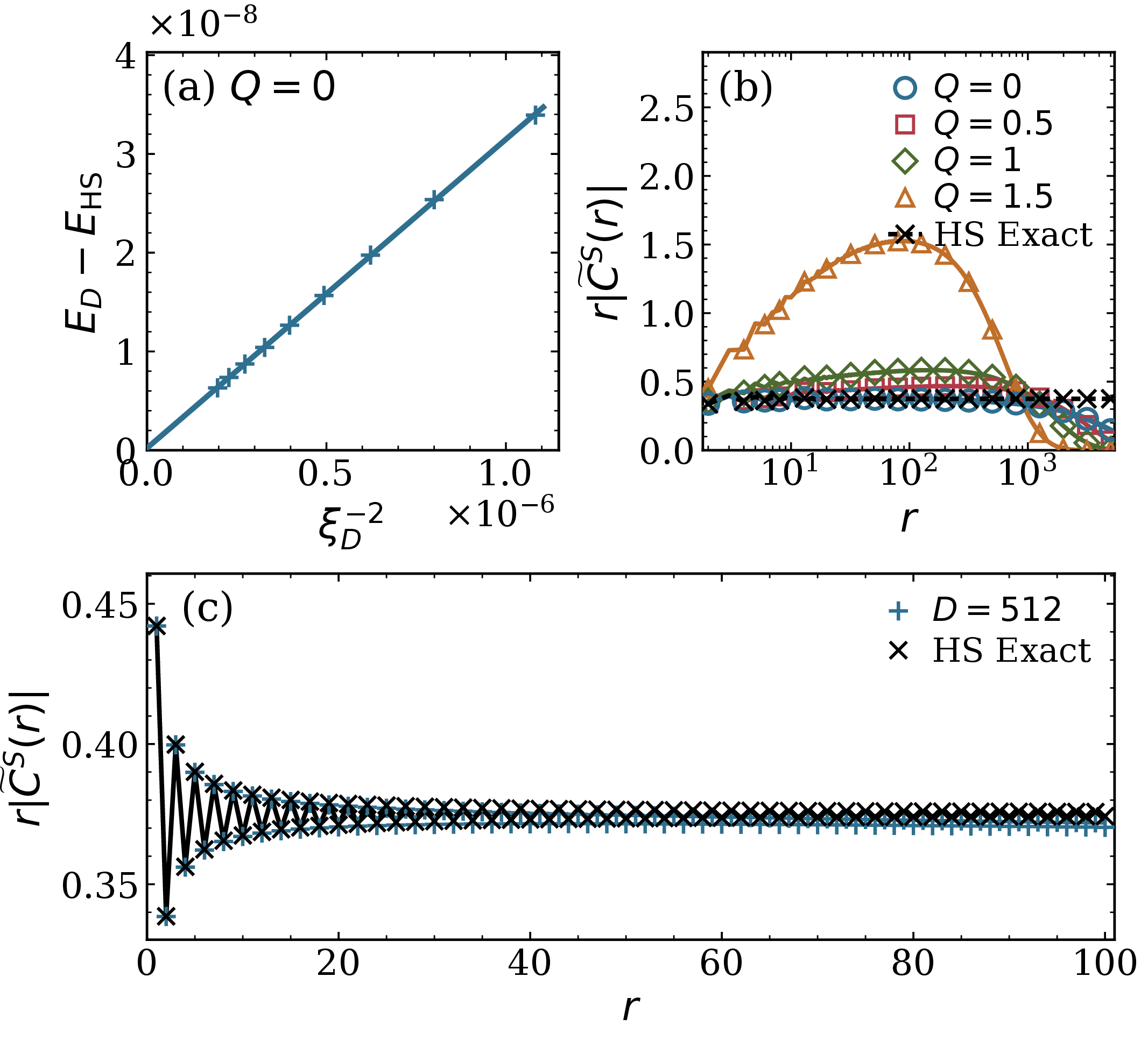 Figure 4: Inverse-square Heisenberg energy and correlator benchmarks. (a) Q=0 Haldane–Shastry energy residual versus \xi_D^{-2}; the fit uses D=256–512. (b) Normalized connected spin-vector correlators \widetilde{C}^S_Q(r)=\langle\vec{S}_0\!\cdot\!\vec{S}_r\rangle_c at D=512 for Q=0,0.5,1,1.5; the dashed guide is the HS exact reference. (c) Direct Q=0 pointwise comparison of r|\widetilde{C}^S(r)| against the exact spin-vector HS result |\widetilde{C}^S_{\mathrm{HS}}(r)|=3\,\operatorname{Si}(\pi r)/(4\pi r).