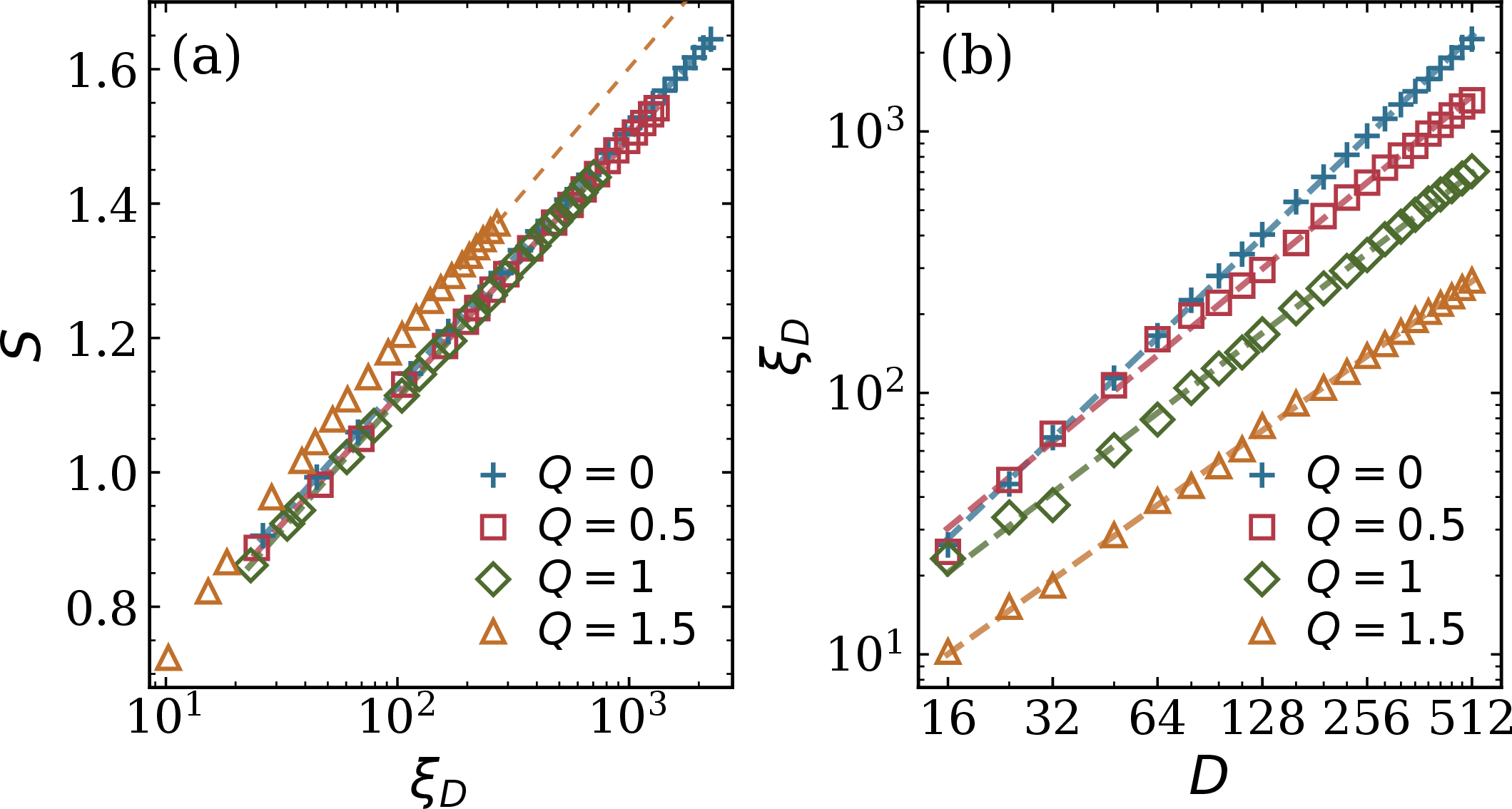 Figure 5: Finite-entanglement scaling for Eq. 13 at \alpha=2. (a) Entanglement entropy S versus \xi_D for Q=0,0.5,1,1.5, with log-linear fits capped at D\le512. (b) Correlation length \xi_D versus bond dimension D on logarithmic axes, using the same D\le512 window.