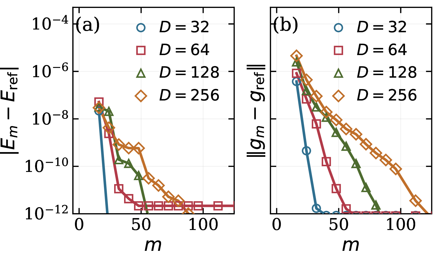 Figure 2: Accuracy versus Krylov dimension m for converged finite-D iMPS of the nonoscillatory infinite Haldane–Shastry model, with D=32,64,128,256. Reference values E_{\rm ref} and g_{\rm ref} are fixed-MPS large-m references from the converged m_{\rm ref}=512 calculation; E_{\rm ref} is independently certified by direct real-space summation (Sec. 2). (a) Energy error. (b) Projected-gradient error norm.