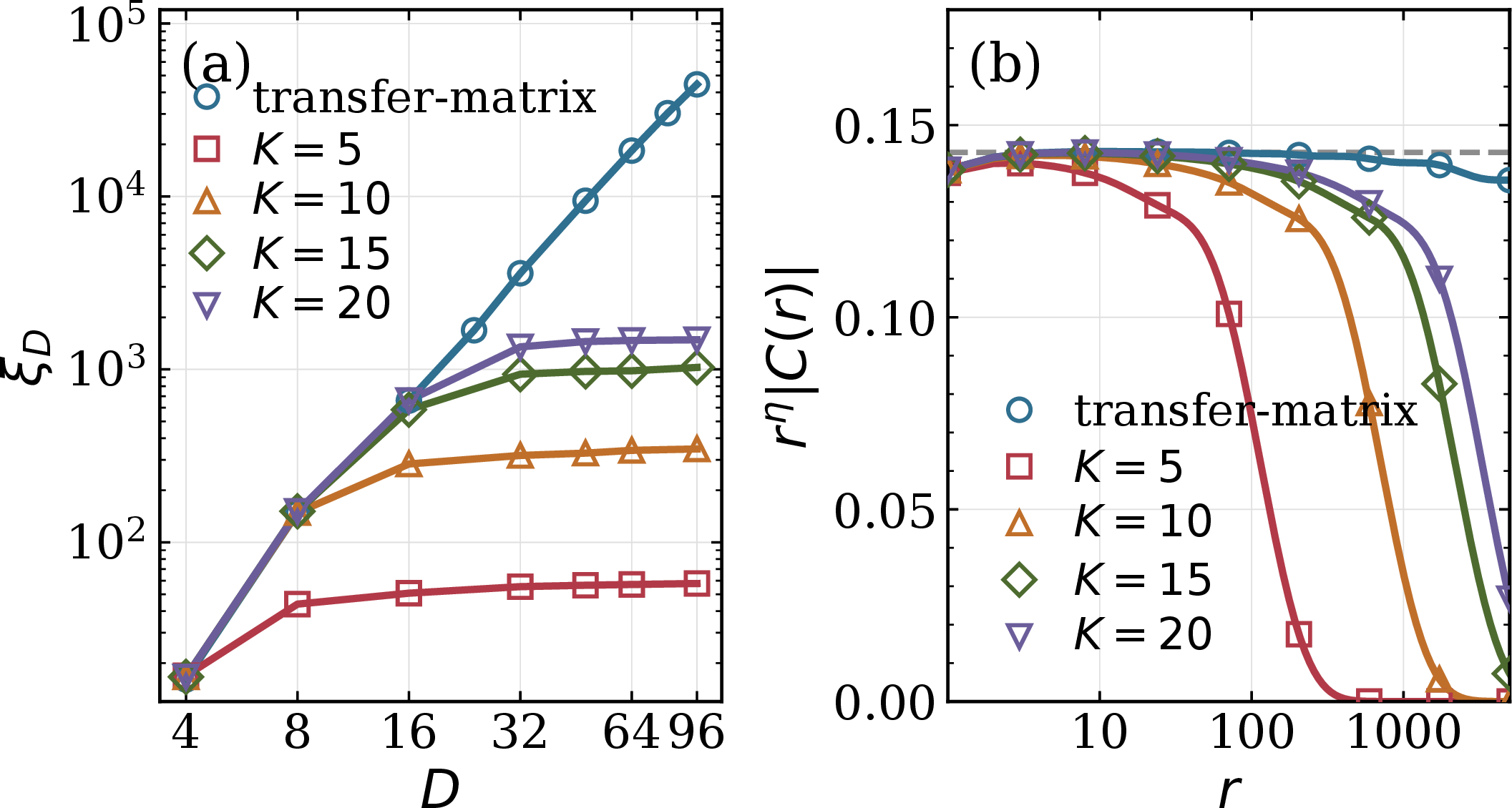 Figure 6: Comparison between the SOE-MPO and transfer-matrix-function approaches for Eq. 14 at \alpha=1.5 and the critical field \Gamma=4.75999 [63], in the \langle\sigma^x\rangle channel. (a) Transfer correlation length \xi_D versus D for the converged matrix-function ladder (D=4–96) and SOE-MPO Hamiltonians with K=5,10,15,20 poles fitted to R_{\max}=10^4. (b) Compensated connected order correlator r^{\eta}|C(r)| with \eta=0.75. Panel (b) measures the \sigma_x correlator of the D=96 matrix-function optimized state and SOE-VUMPS optimized states for K=5,10,15,20, respectively; the dashed line is the mean matrix-function value over 10\le r\le100.