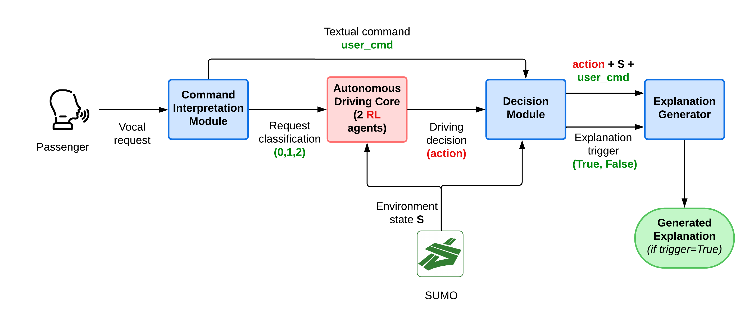 Figure 2: Block diagram of the system architecture.