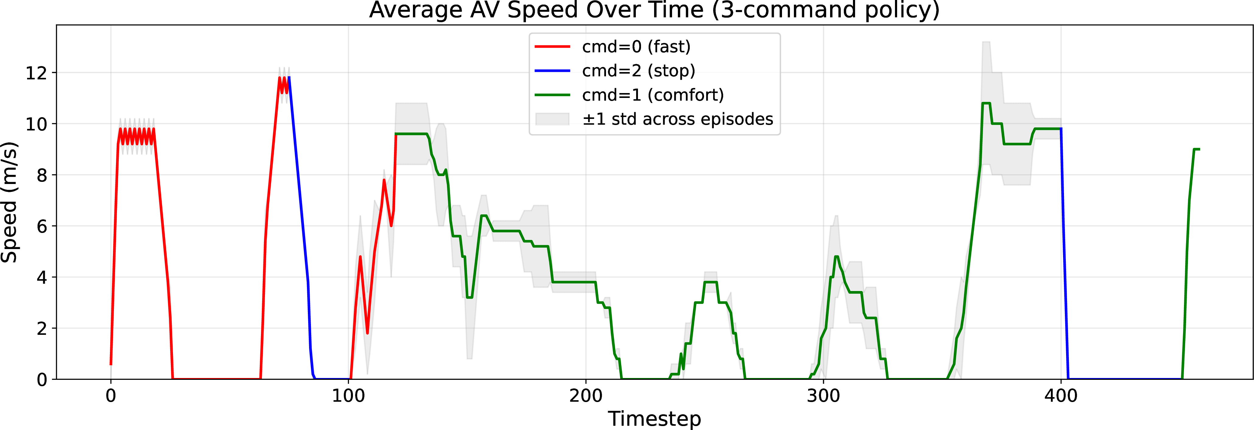 Figure 6: Merged-model single-episode evaluation.