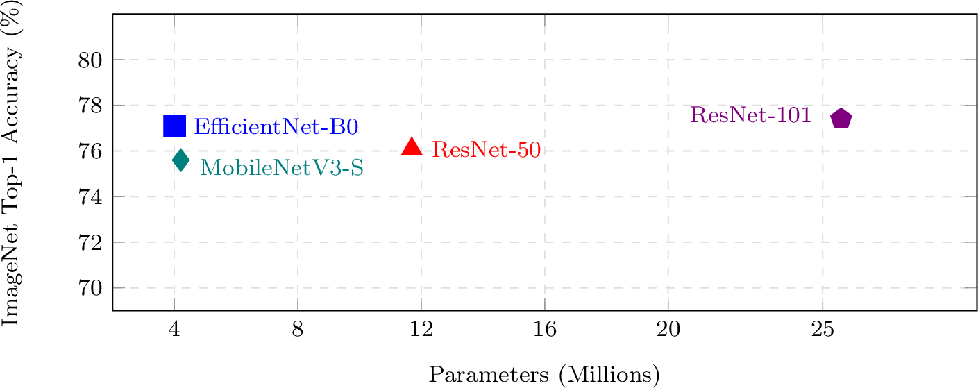 Figure 2: Backbone comparison: accuracy vs.parameter count. EfficientNet-B0 (blue) offers the best trade-off for mobile deployment.