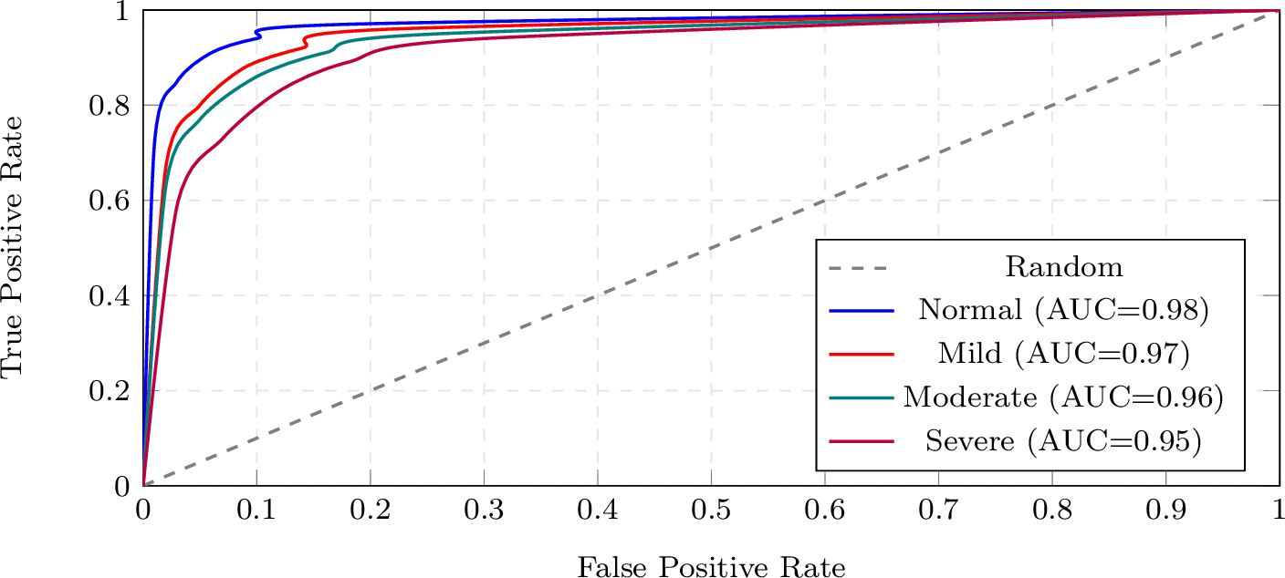 Figure 7: One-vs-rest ROC curves. AUC exceeds 0.92 for all four severity classes, confirming strong discriminative performance even for the rare Severe class.