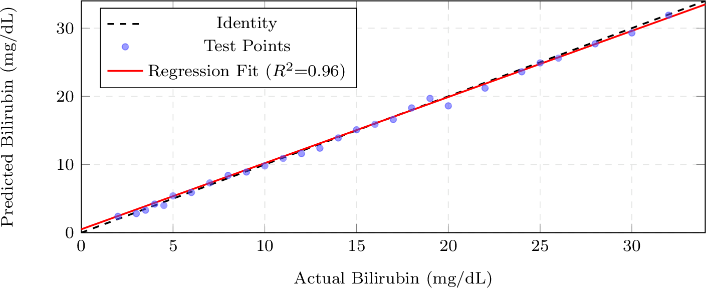 Figure 8: Actual vs.predicted bilirubin (test set). Points cluster tightly around the identity line (MAE = 1.8 mg/dL, RMSE = 2.4 mg/dL, R^2 = 0.96).