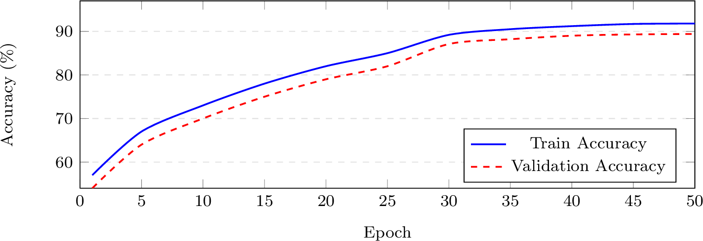 Figure 5: Classification accuracy over 50 epochs. The model stabilises at 91.8% train and 89.4% validation accuracy.
