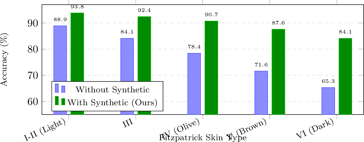 Figure 9: Accuracy by Fitzpatrick skin tone before and after synthetic augmentation. The largest gains occur for Types V–VI (most common in India), confirming the skin-tone adaptive generation is working as intended.