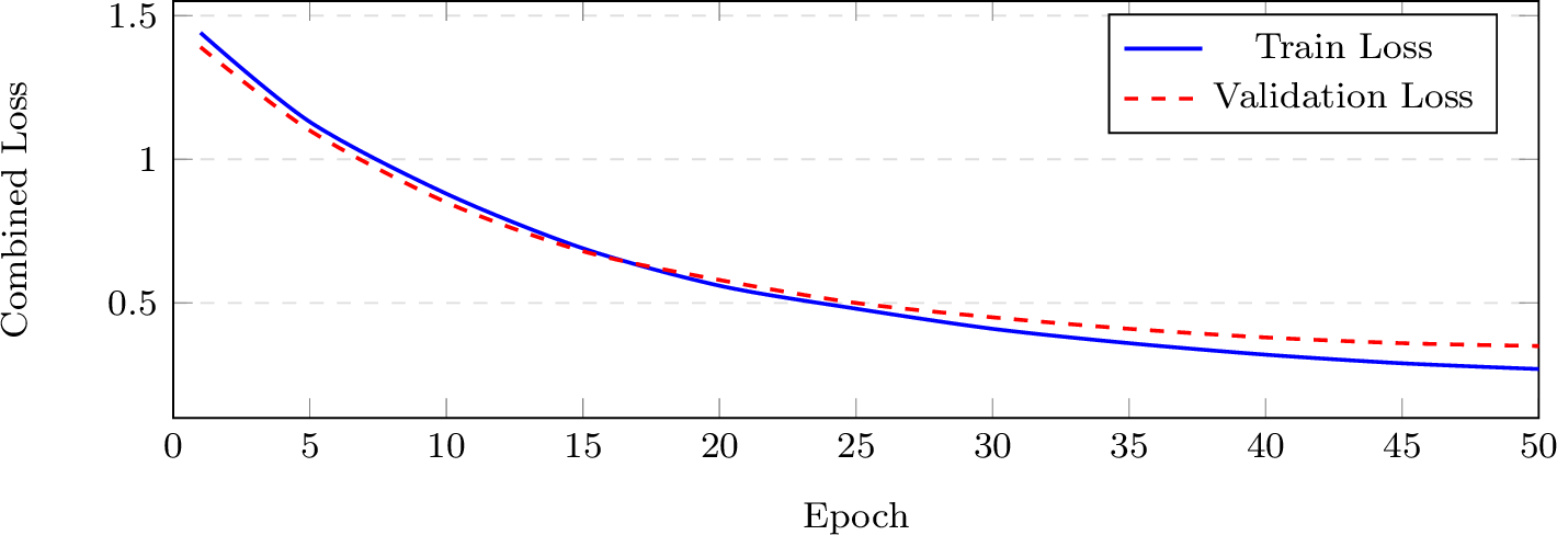 Figure 4: Training and validation loss over 50 epochs. Both curves decrease steadily with no signs of overfitting, validating the synthetic augmentation strategy.