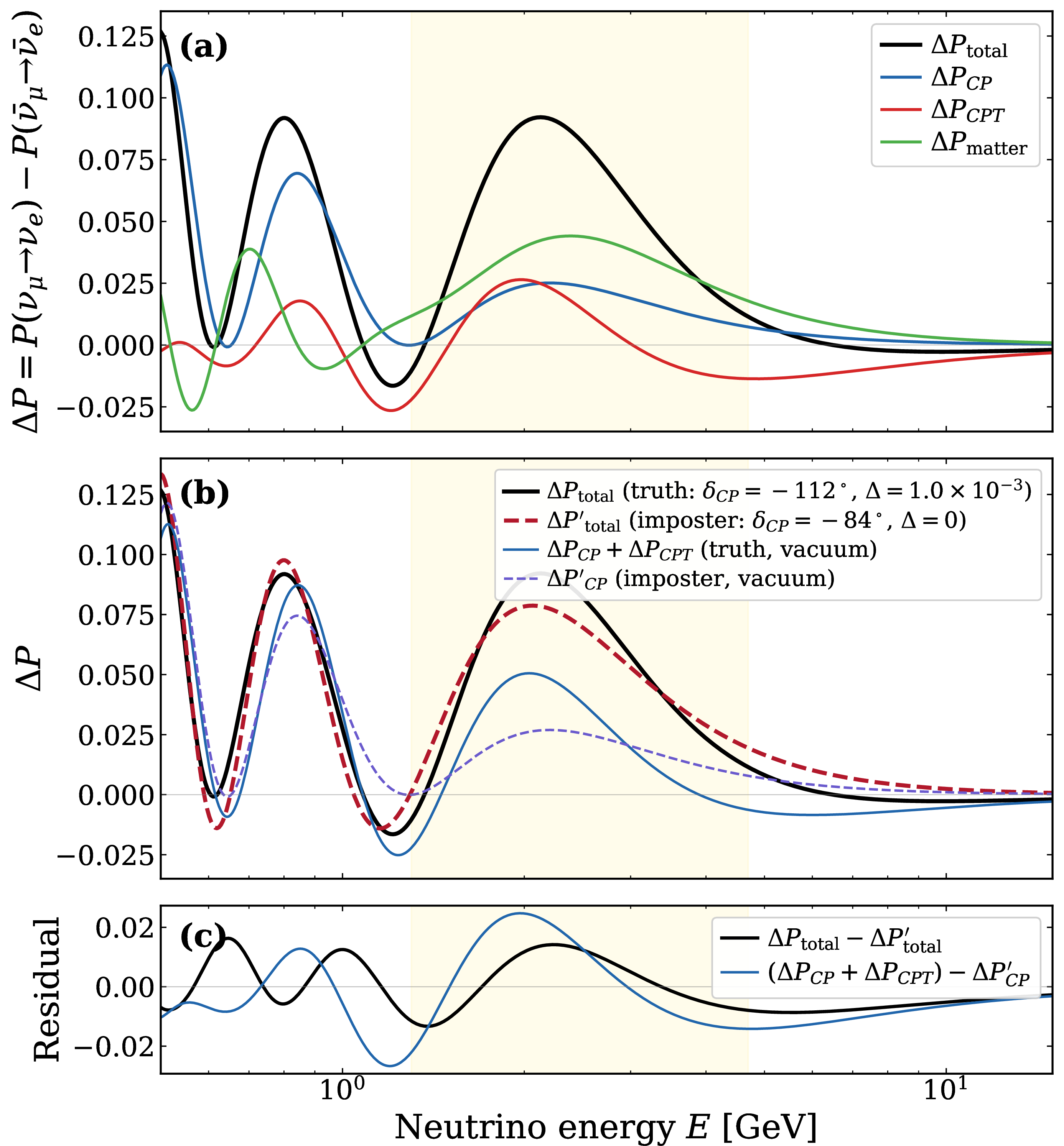 Figure 1: CP–CPT degeneracy at DUNE. Panel (a) Three-way decomposition of \Delta Pat the true parameters. Panel (b) Comparison of the total \Delta P at truth with the impostor hypothesis (dashed red).The vacuum components (\Delta P_{CP} + \Delta P_{CPT} at truth vs.\Delta P'_{CP}at the impostor) are shown for comparison (blue solid vs.purple dashed). Panel (c) Residual differences: the total residual (black) is \lesssim 1.4\% in the DUNE \nu_e appearance window (1.3–4.7 GeV, gold shading), confirming the approximate degeneracy. All probabilities computed with nuSQuIDS (3-flavor, constant-density matter, L = 1285 km, \rho = 2.848~\text{g/cm}^3).