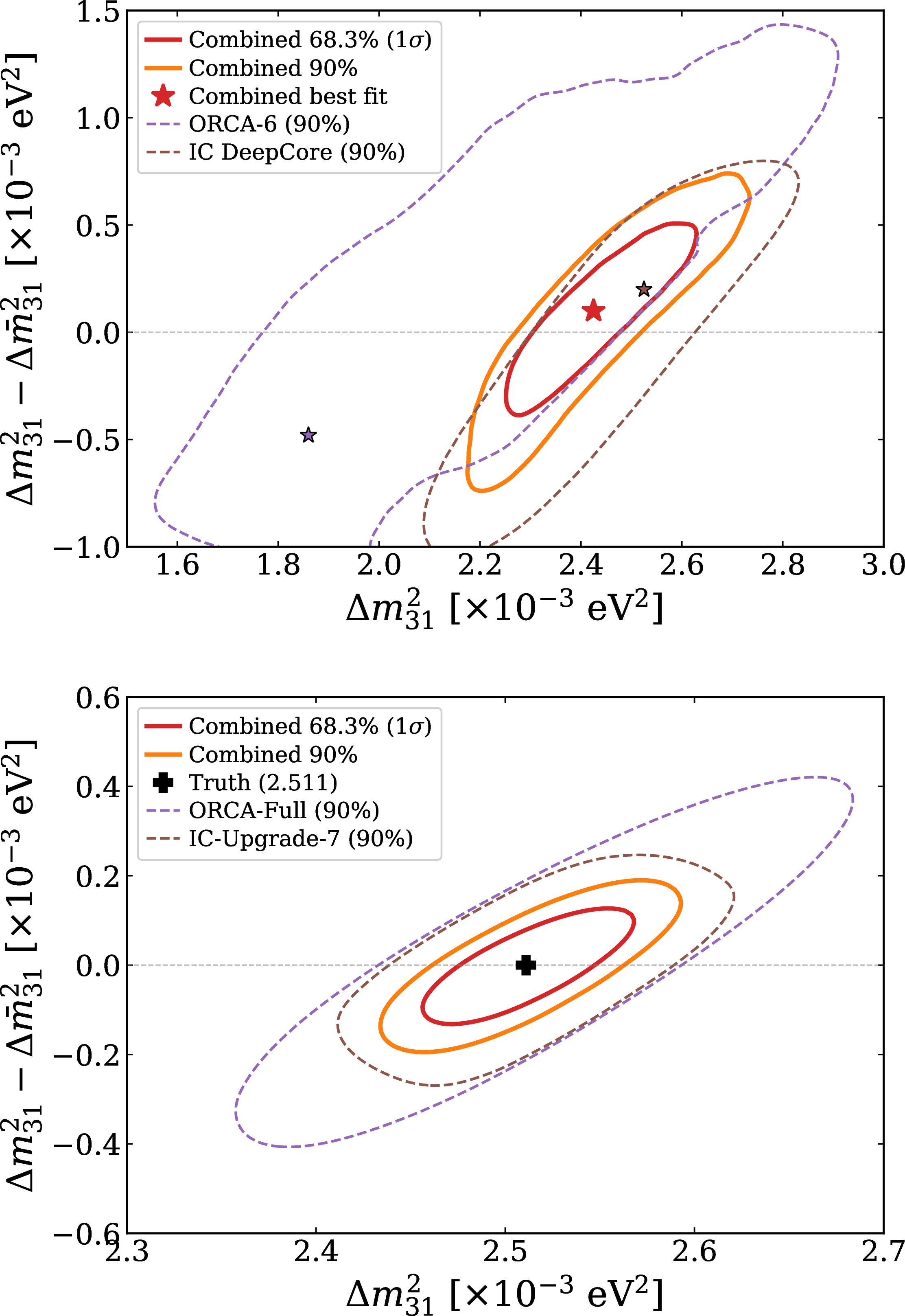 Figure 5: Two-dimensional confidence contours in the (\Delta m^2_{31},\; \delta\Delta m^2) plane. Top: Data fit using ORCA 433 kt-yr and IceCube DeepCore 7.74-year data. Stars mark the best-fit points for each experiment and their combination. Bottom: Asimov sensitivity projection for ORCA-Full (5 yr) and IceCube Upgrade (7 strings configuration, 10 yr livetime). The cross marker indicates the injected truth at \Delta m^2_{31} = 2.511 \times 10^{-3}~\mathrm{eV}^2, \Delta = 0, assuming Normal Ordering. Contours correspond to 68.3% (1\sigma) and 90% confidence levels for two degrees of freedom.