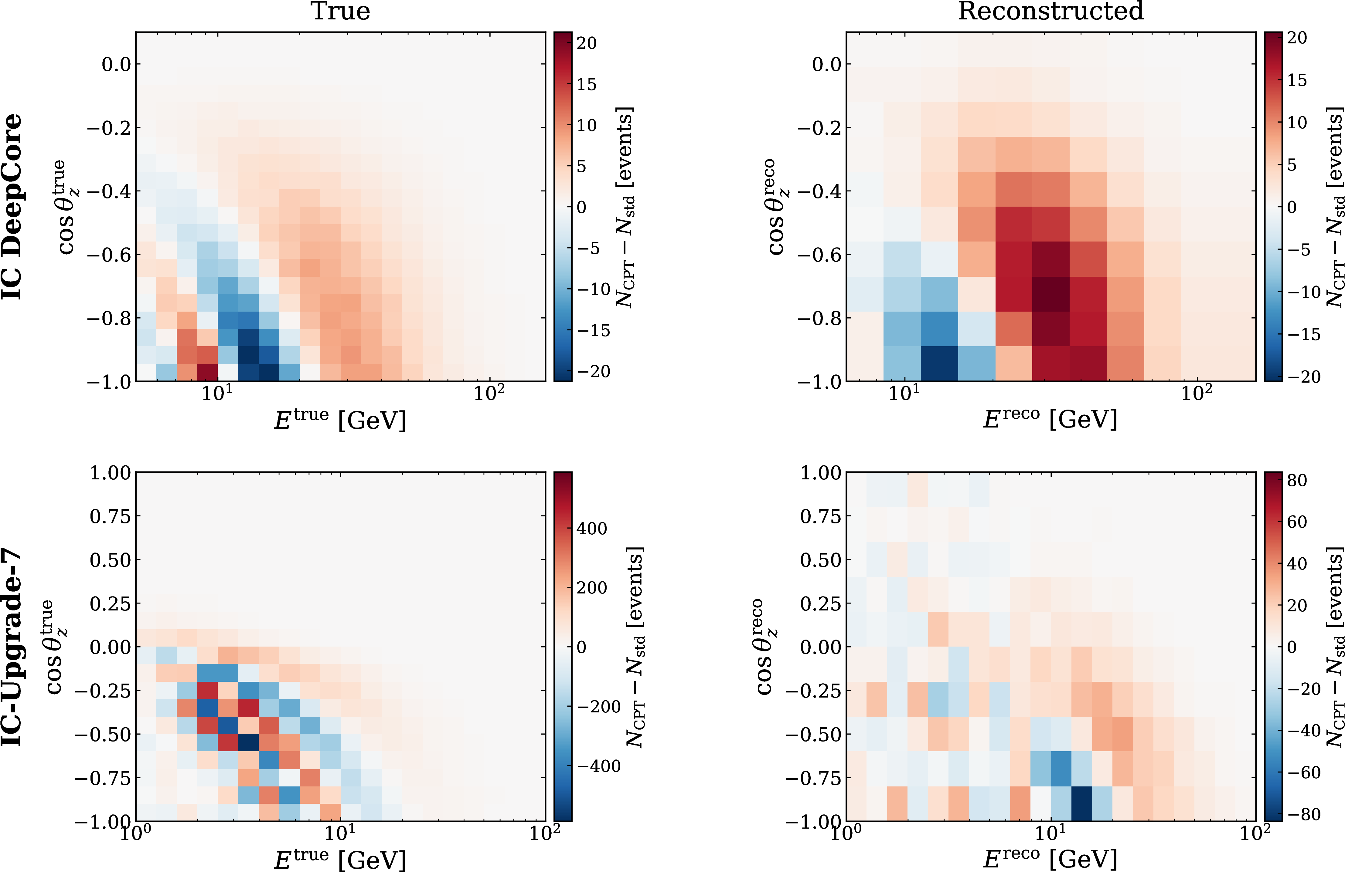 Figure 8: Bin-by-bin event count difference between a CPT-violating scenario (\Delta m^2_{31} = 2.511 \times 10^{-3}~\text{eV}^2, \Delta\bar{m}^2_{31} = 2.0 \times 10^{-3}~\text{eV}^2) and the standard CPT-symmetric case for the IceCube DeepCore and IceCube-Upgrad 7-String track-like (PID = 1) sample over 7.74 years of exposure. Left: true variables (E_\text{true}, \cos\theta_{z}^\text{true}). Right: reconstructed variables (E_\text{reco}, \cos\theta_{z}^\text{reco}) using respective analysis binning for the two stages of experiment. IceCube-Upgrade-7-String uses cosine zenith angle binning from upgoing to downgoing, and sees more oscillation maxima and minima patterns at lower energies, together with a finer energy and directional reconstruction.