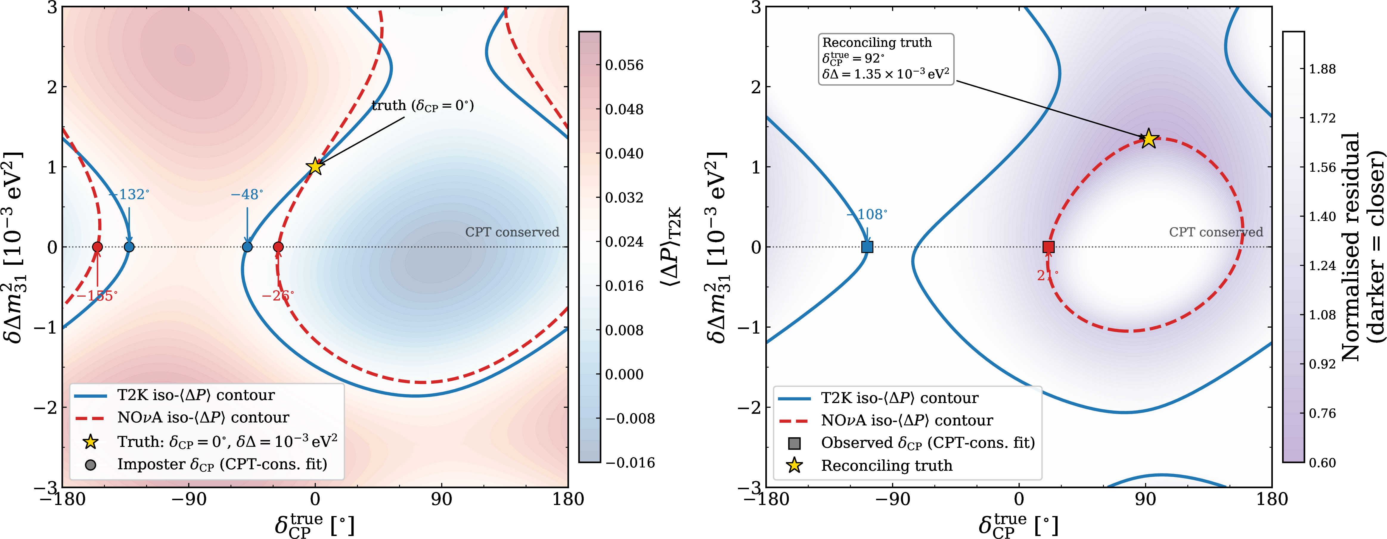Figure 3: CP–CPT degeneracy manifolds for T2K (295 km, solid blue) and NOvA (810 km, dashed red) in the (\delta_{\rm CP}^{\rm true},\;\delta\Delta m^2_{31}) truth plane. The observable is the flux-weighted CP asymmetry \langle\Delta P\rangle, computed via the Cervera analytic formula with matter effects. Fluxes are assumed to be Gaussian distributed around respective characteristic fluxes. Left panel (image): iso-\langle\Delta P\rangle contours passing through a CPT-violating truth at \delta_{\rm CP} = 0^\circ, \delta\Delta m^2_{31} = 10^{-3} eV^2 (gold star). Where each contour crosses the CPT-conserving axis (\delta\Delta m^2_{31} = 0), the corresponding “impostor” \delta_{\rm CP} is the value a CPT-conserving fit would recover. The background colour field shows the T2K \langle\Delta P\rangle value. Right panel (preimage): given T2K’s observed \delta_{\rm CP} = -108^\circ and NOvA’s observed \delta_{\rm CP} = +21^\circ under CPT conservation, the preimage curves trace the locus of CPT-violating truth points that would produce each measurement. Their intersection (gold star) is the unique CPT-violating truth (\delta_{\rm CP}^{\rm true} \approx 109^\circ, \delta\Delta m^2_{31} \approx 1.48 \times 10^{-3} eV^2) that reconciles both experiments simultaneously. The background colour field shows the normalised residual (darker regions are closer to satisfying both constraints).