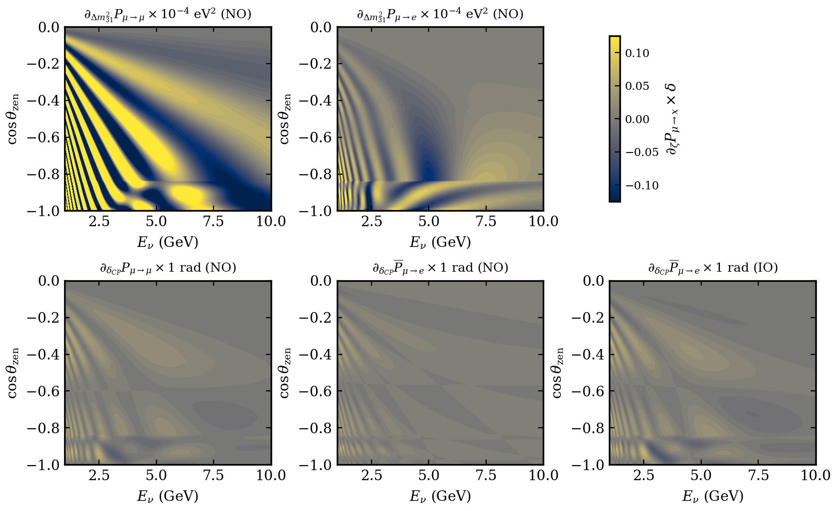 Figure 6: Two-dimensional oscillograds as a function of neutrino energy (horizontal axis) and zenith direction (vertical axis). Top row: Derivative of the oscillation probabilities with respect to \Delta m^2_{31} for the muon-to-muon (left) and muon-to-electron (center) neutrinos assuming normal ordering (NO). Bottom row: Derivative of the oscillation probabilities with respect to \delta_{CP} for the muon-to-muon neutrinos (left) and muon-to-electron antineutrinos (center) assuming normal ordering (NO), and muon-to-electron antineutrinos assuming inverted ordering (IO).