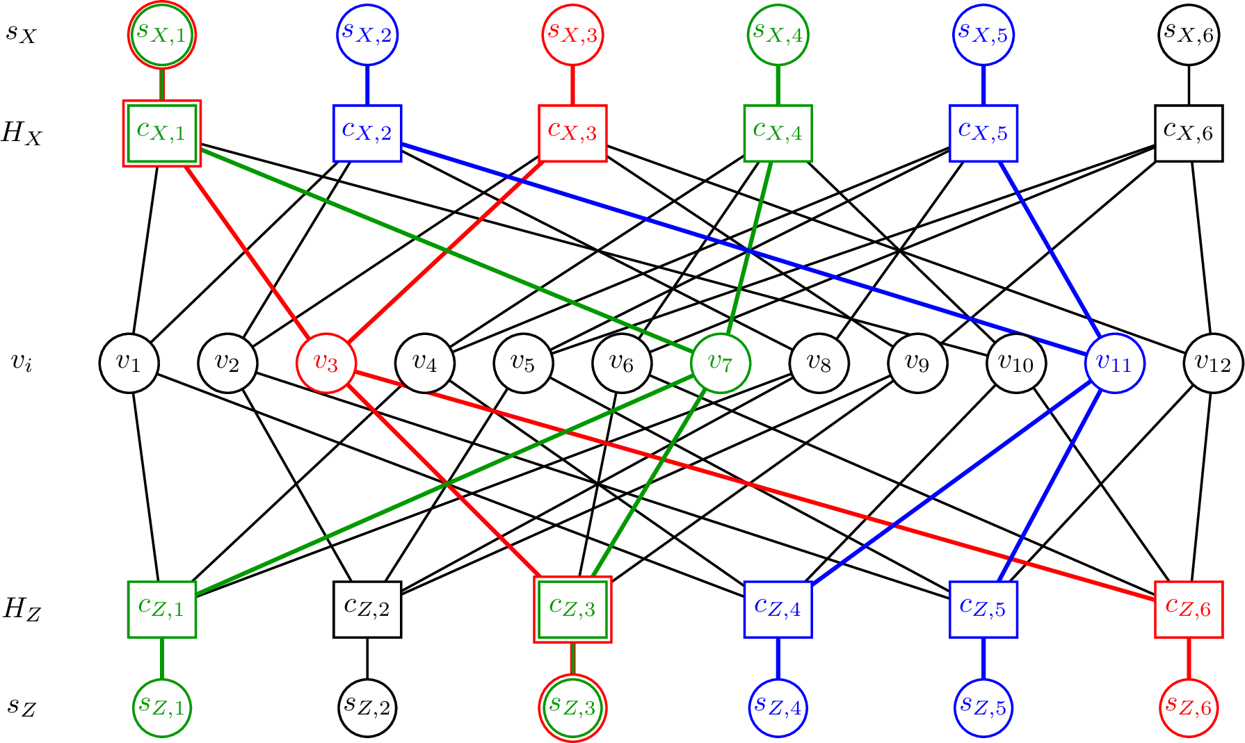 Figure 2: Tanner graph for the 12-variable CSS example. The highlighted variable nodes illustrate one RL-LS decoding step: v_3 and v_{11} have already been explored in the current trajectory, and v_7 is the current variable node where the local list expansion is carried out.