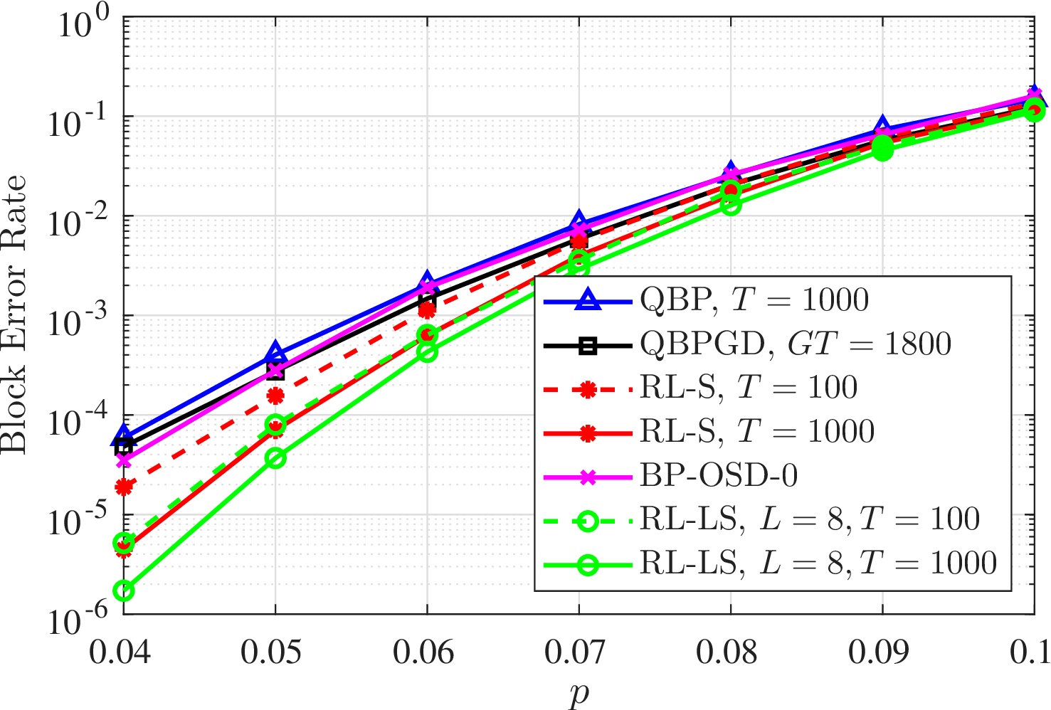 Figure 4: Block error rate comparison of our proposed RL-LS decoder and benchmark decoders for the [[180,10,15\leq d \leq 18]] A5 code over the depolarizing channel.