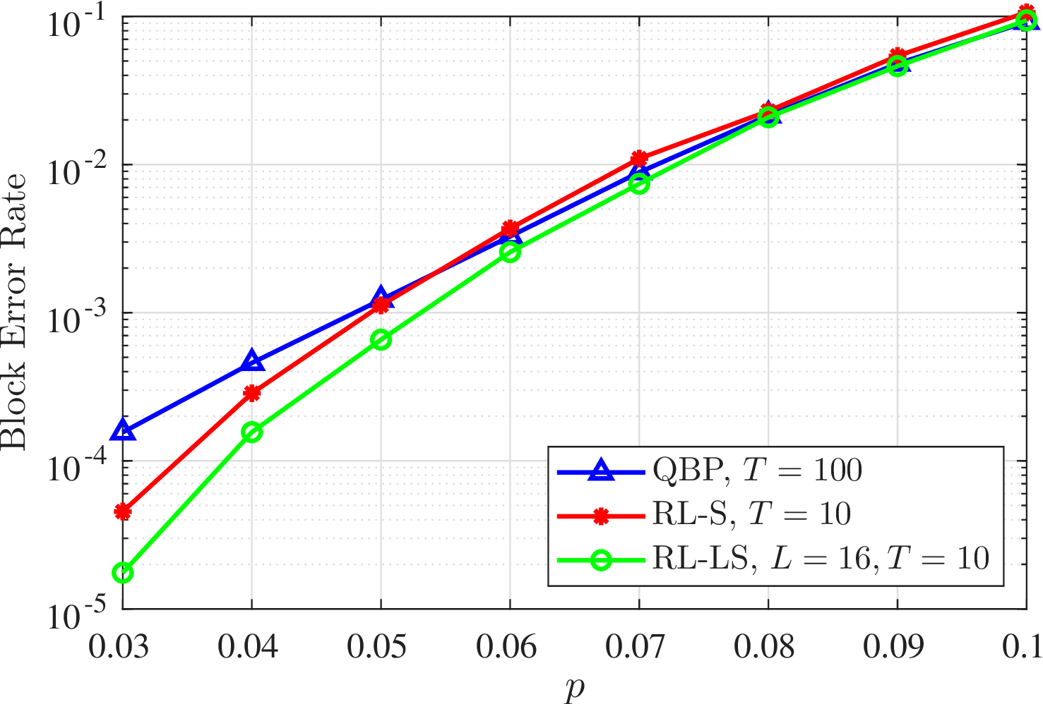 Figure 5: Comparison of the block error rate performance of our proposed RL-LS decoder with other decoders for the [[144,12,12]] BB code over the depolarizing channel.