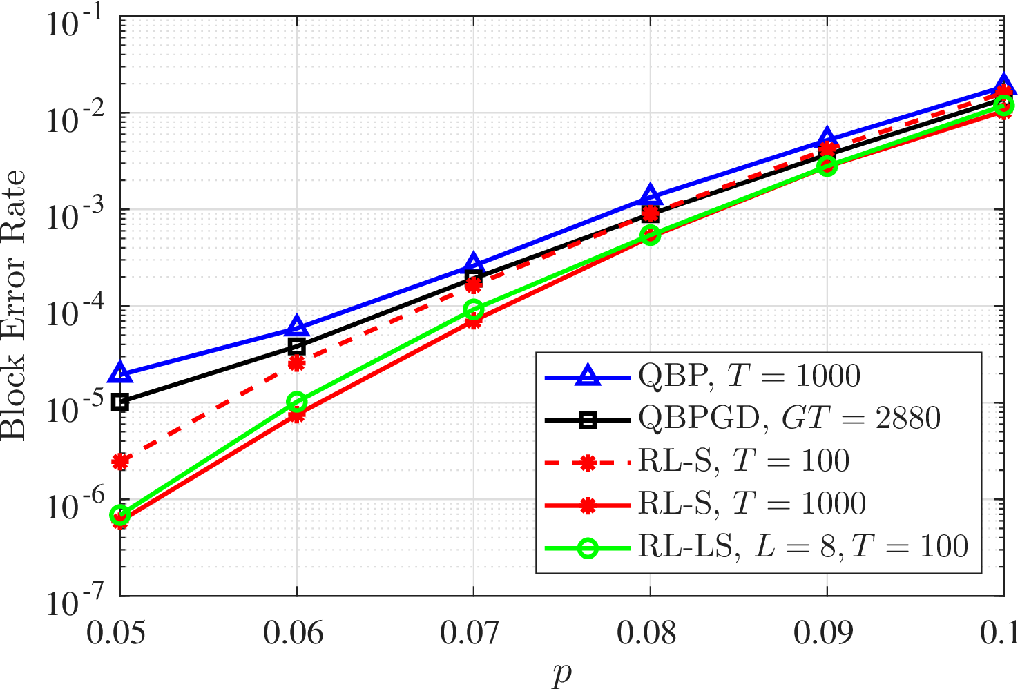 Figure 3: Comparison of the block error rate performance of our proposed RL-LS decoder with other decoders for the [[288,12,18]] BB code over the depolarizing channel.