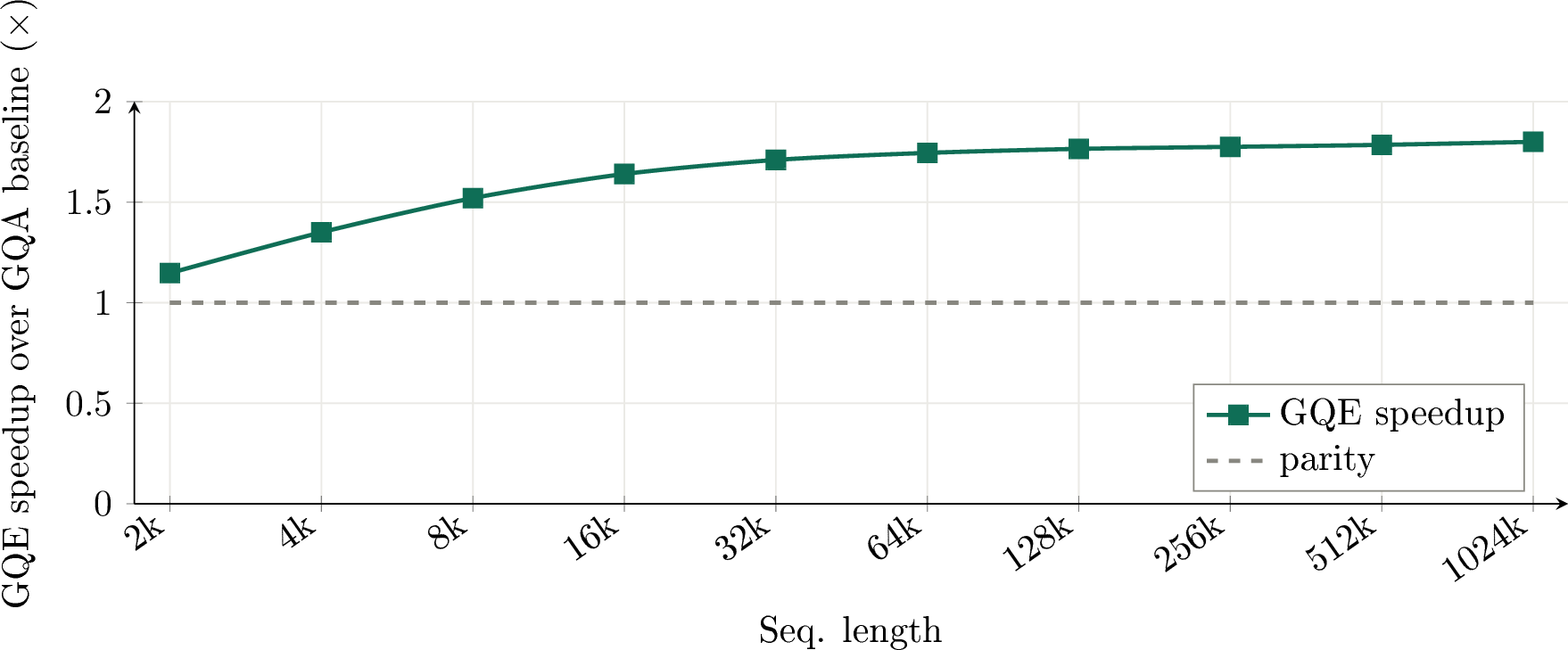 Figure 1: GQE speedup over the GQA baseline, computed as baseline prefill time divided by GQE prefill time. Values above 1\times indicate that GQE is faster; the long-context regime shows roughly 1.7–1.8\times speedup.