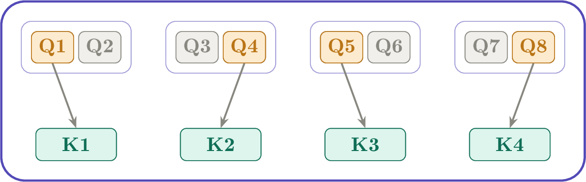 Figure 2: Within-group routing in GQE: each fixed GQA group selects the top-k query experts for a token, while the KV cache remains fixed with four dense KV heads. Highlighted query boxes indicate selected experts; gray boxes indicate inactive experts.
