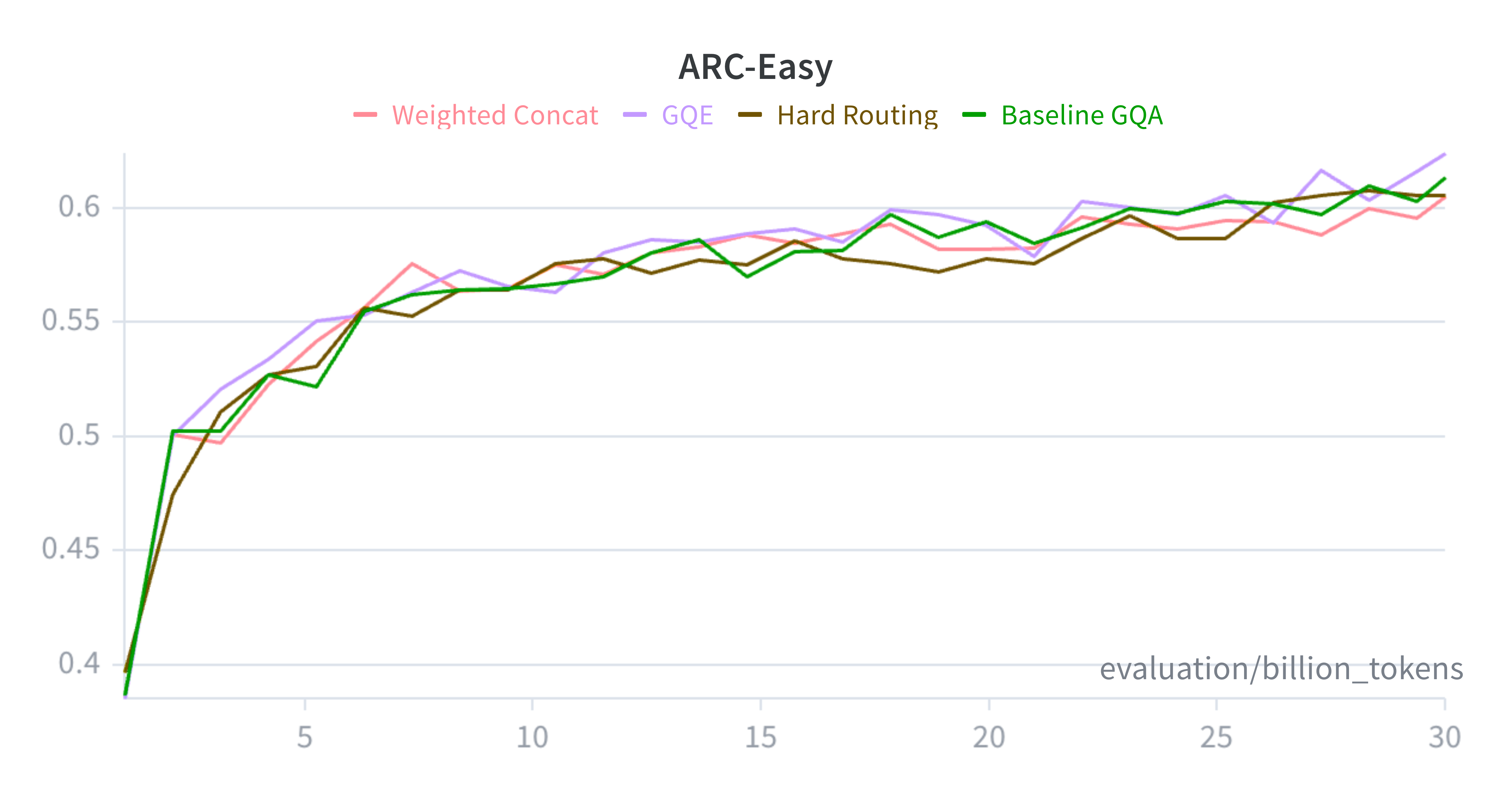 Figure 6: ARC-Easy accuracy over training tokens for the GQA baseline, routing ablations, and final GQE model.