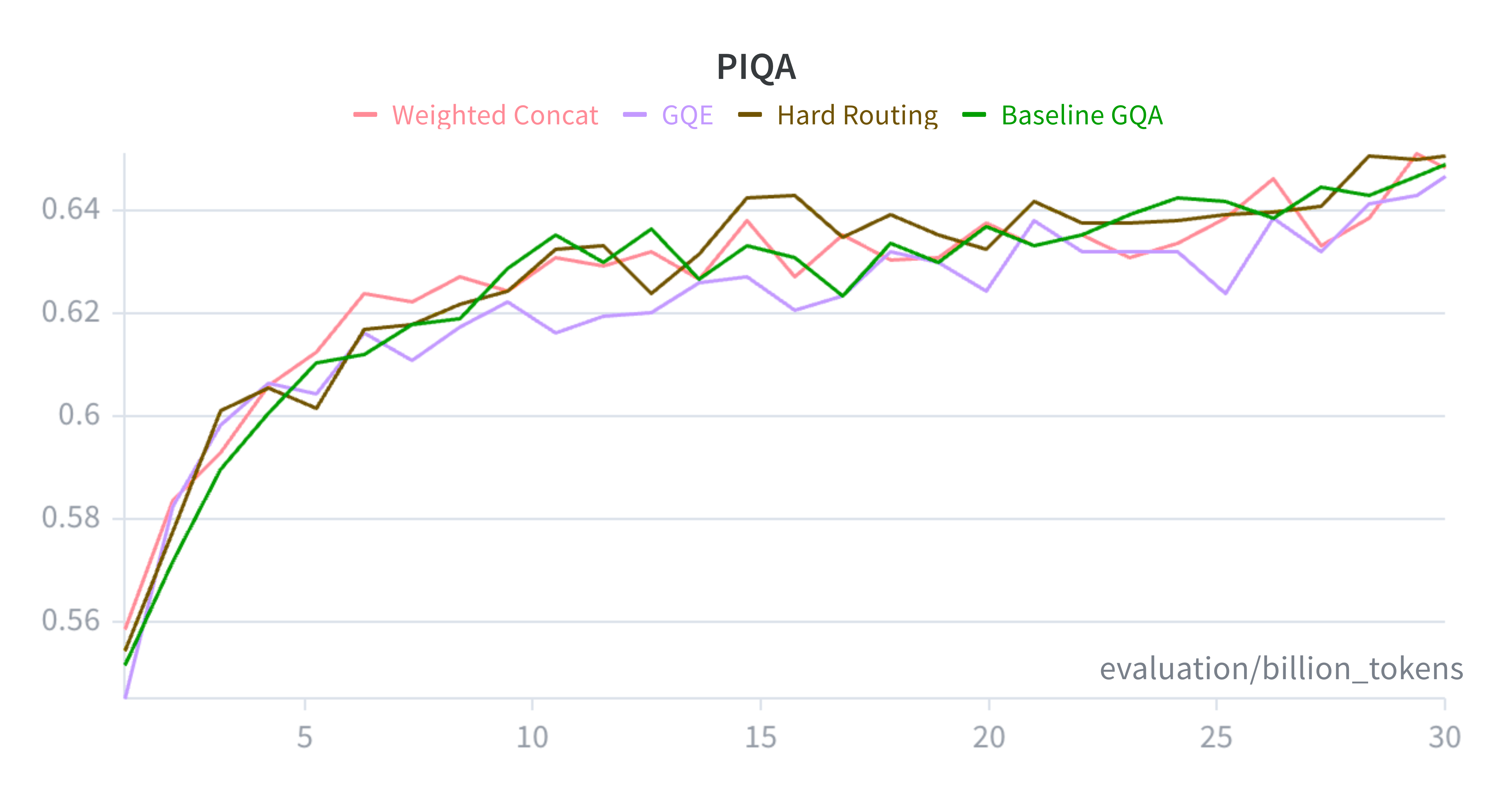 Figure 7: PIQA accuracy over training tokens for the GQA baseline, routing ablations, and final GQE model.