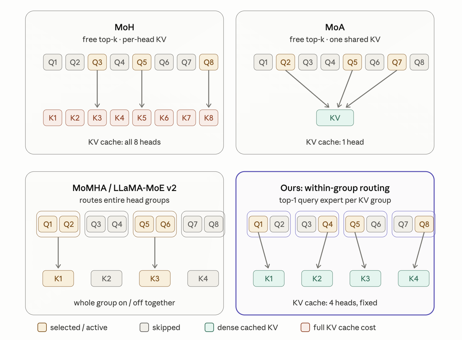 Figure 3: Comparison of attention-routing approaches. GQE routes top-k query experts within each fixed GQA group while keeping the KV path dense and unchanged.