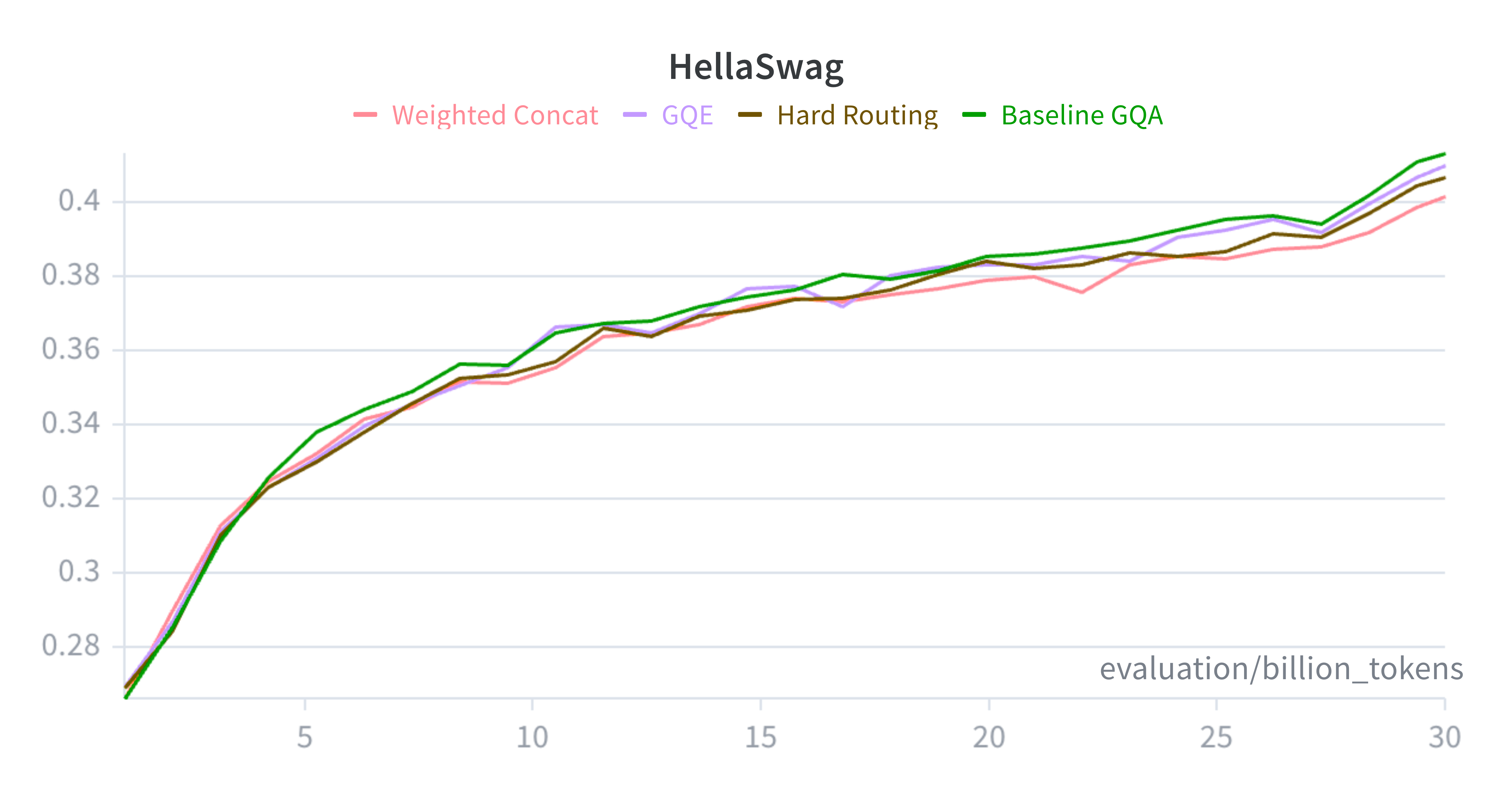 Figure 5: HellaSwag accuracy over training tokens for the GQA baseline, routing ablations, and final GQE model.