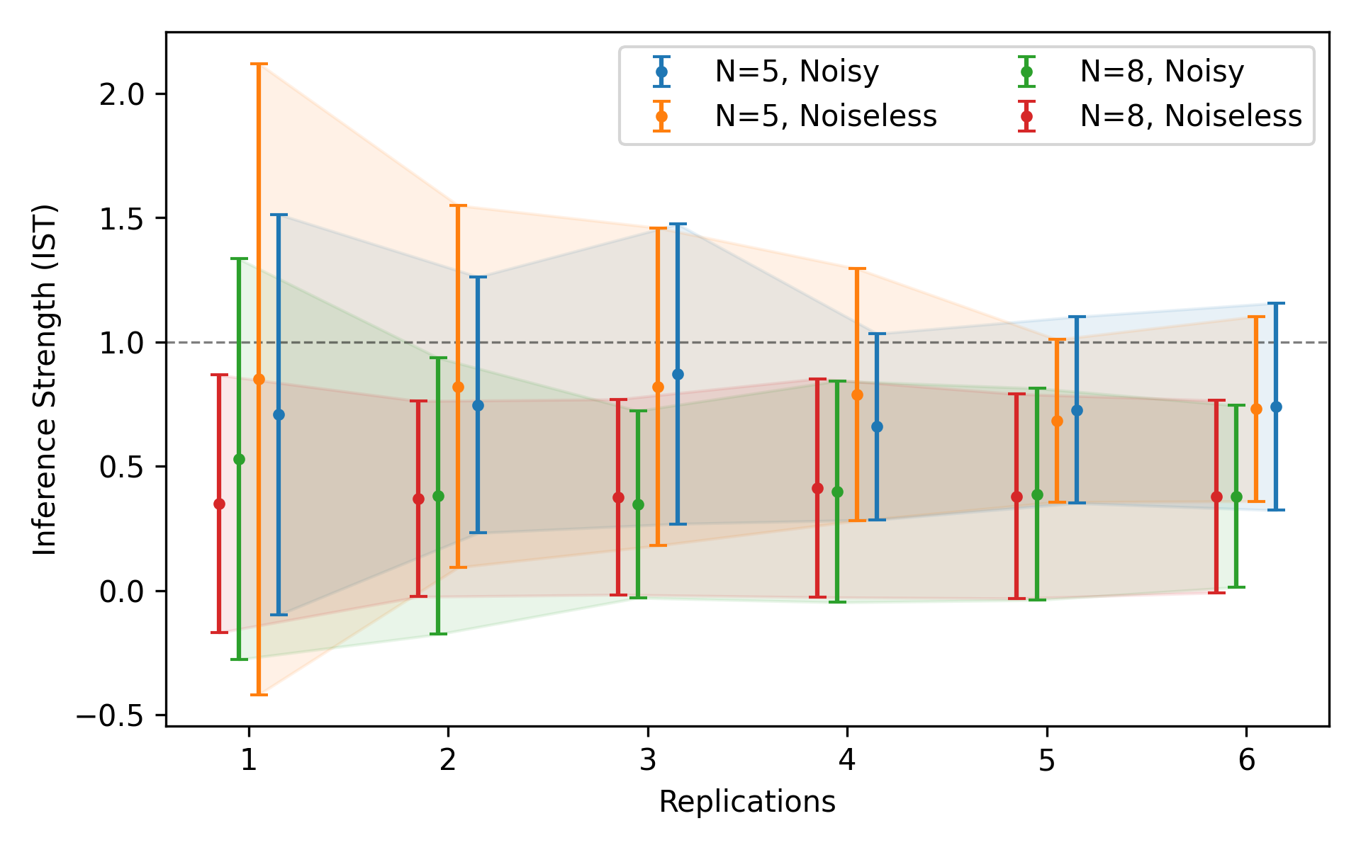Figure 2: Average inference strength for all graphs of a specific size. Error bounds represents the standard deviation of all trials and all graphs of a specific size. A line at a strength of 1 is drawn for visual clarity. Regardless of the noise model, inference strength improves as replication increases. This trend continues regardless of the underlying size. Both graphs also show a strong trend: the variability of the output decreases as the number of replicates increases. For noisy simulation, stability plateaus between 3 and 4 replications.