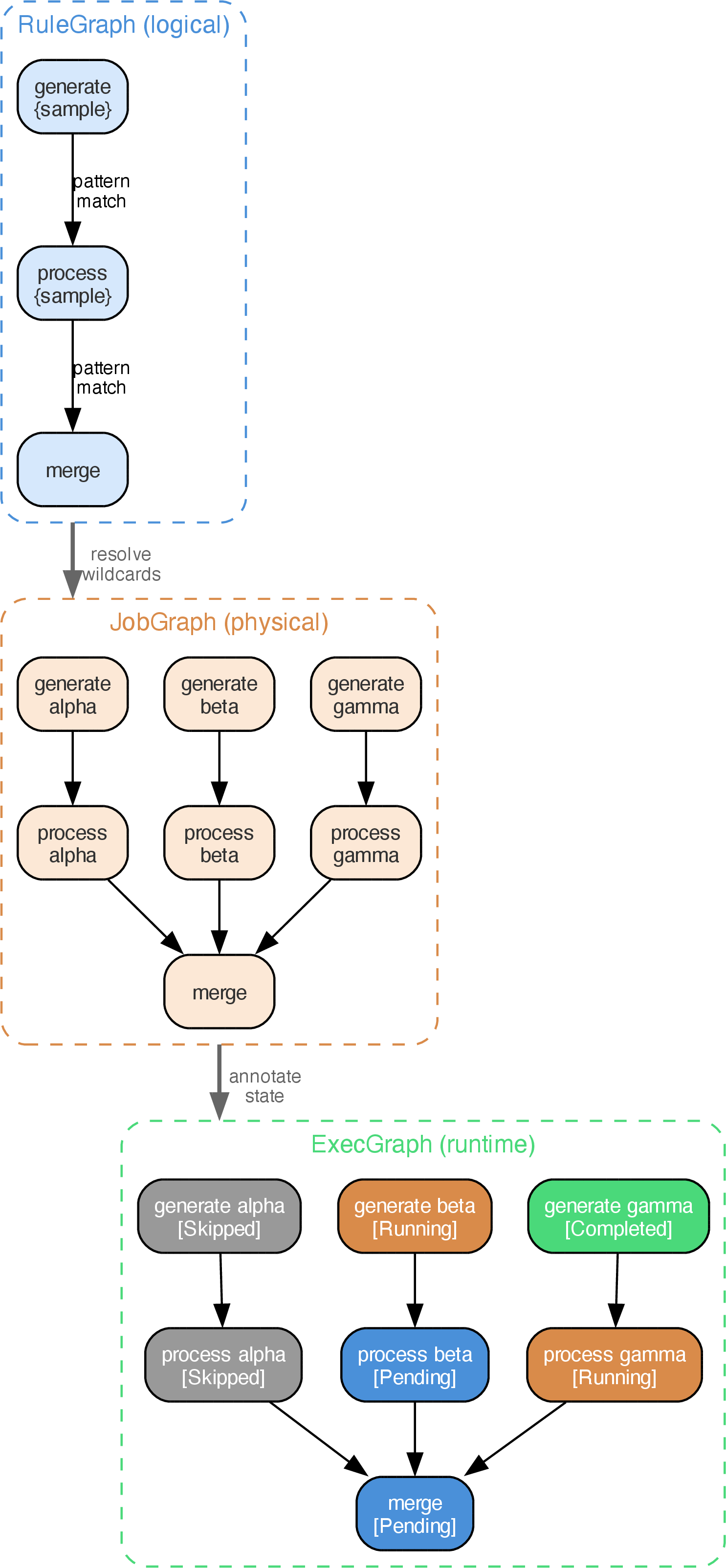Figure 1: The three-graph architecture applied to the demo pipeline. RuleGraph (top): abstract rules with unresolved wildcards. JobGraph (middle): wildcards resolved to concrete instances (alpha, beta, gamma), revealing the true parallelism structure. ExecGraph (bottom): annotated with runtime state—gray nodes are cache-skipped, orange are running, blue are pending, green are completed.